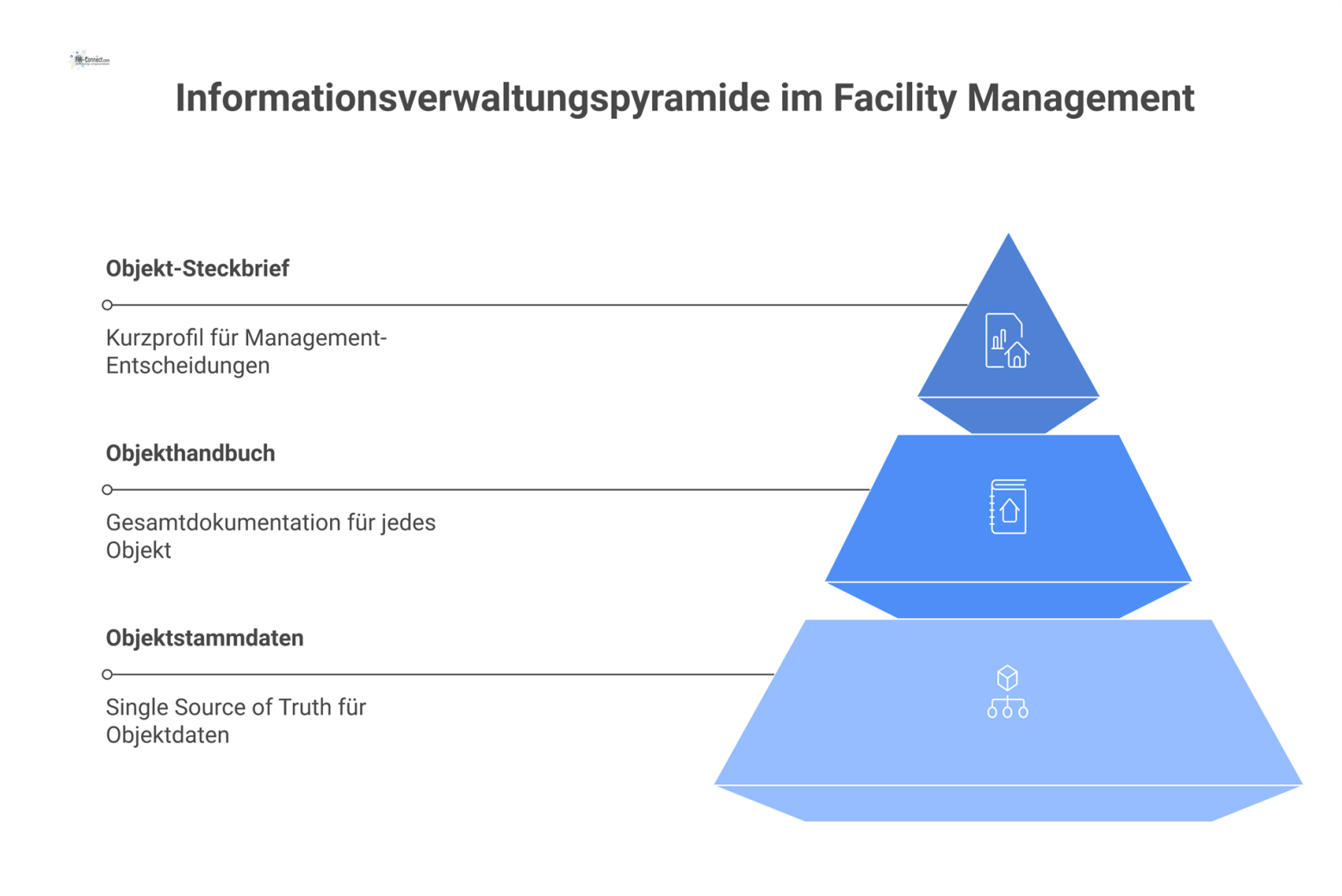 Pyramiden-Diagramm zur Informationsverwaltung im Facility Management. Die Basis bildet das Objektstammdatenmodell, darauf bauen Objekthandbuch und Objekt-Steckbrief auf.