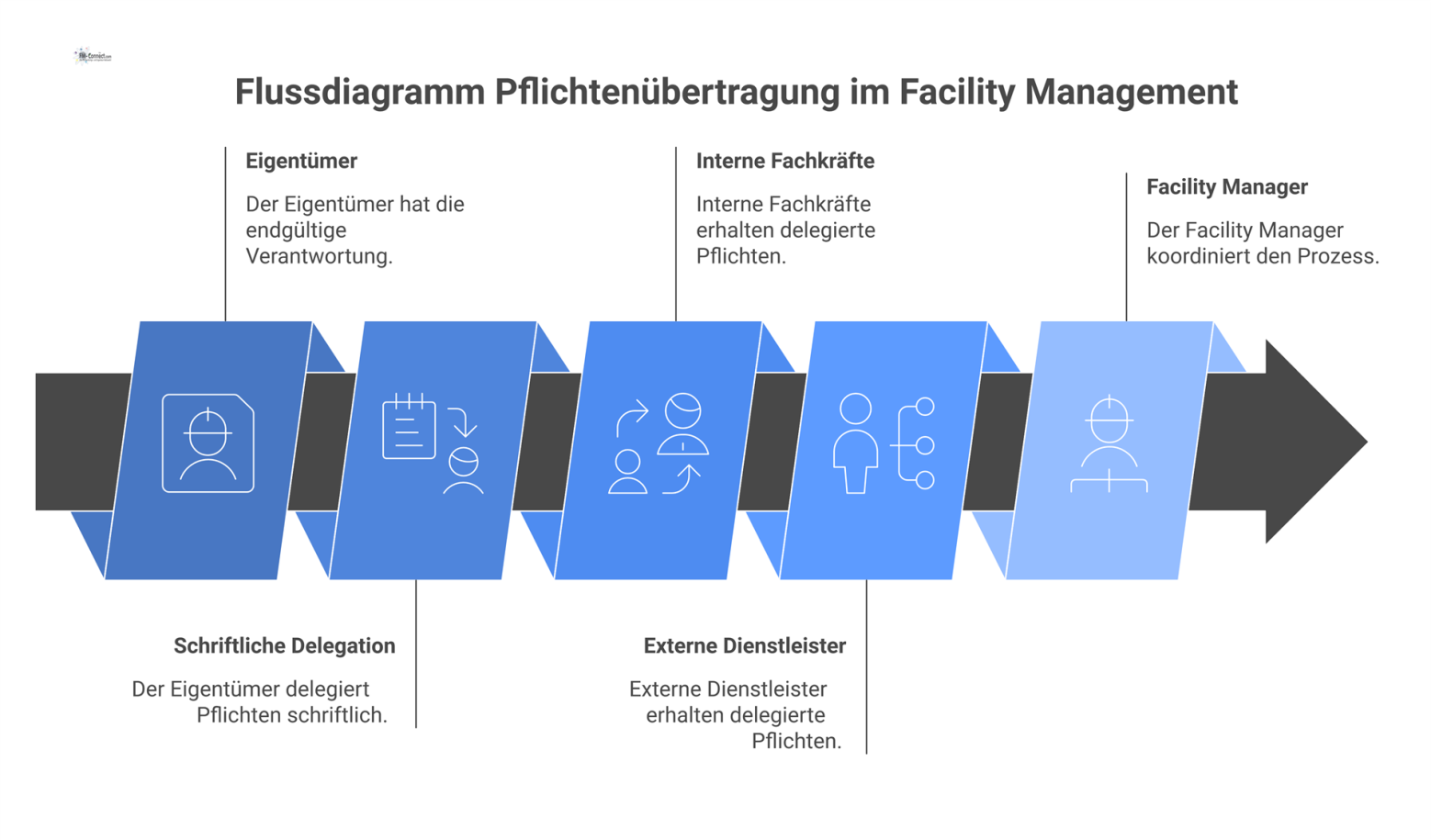 Flussdiagramm, das die schriftliche Delegation von Betreiberpflichten vom Eigentümer an interne Fachkräfte und externe Dienstleister unter Koordination des Facility Managers darstellt.