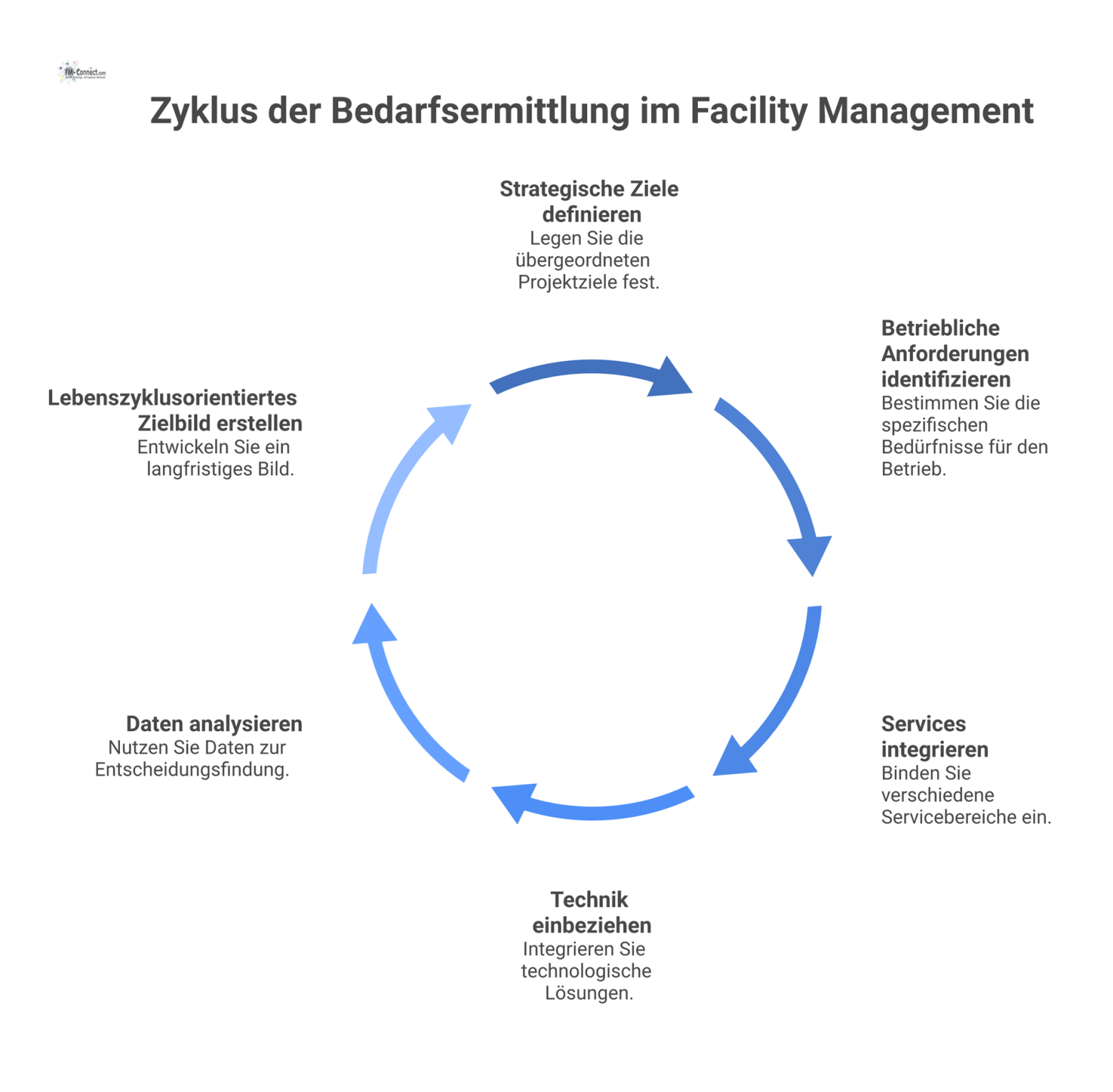 Prozessdiagramm zur Bedarfsermittlung im Facility Management, das den Weg vom strategischen Projektziel zur operationalen Konkretisierung des Bedarfs visualisiert.