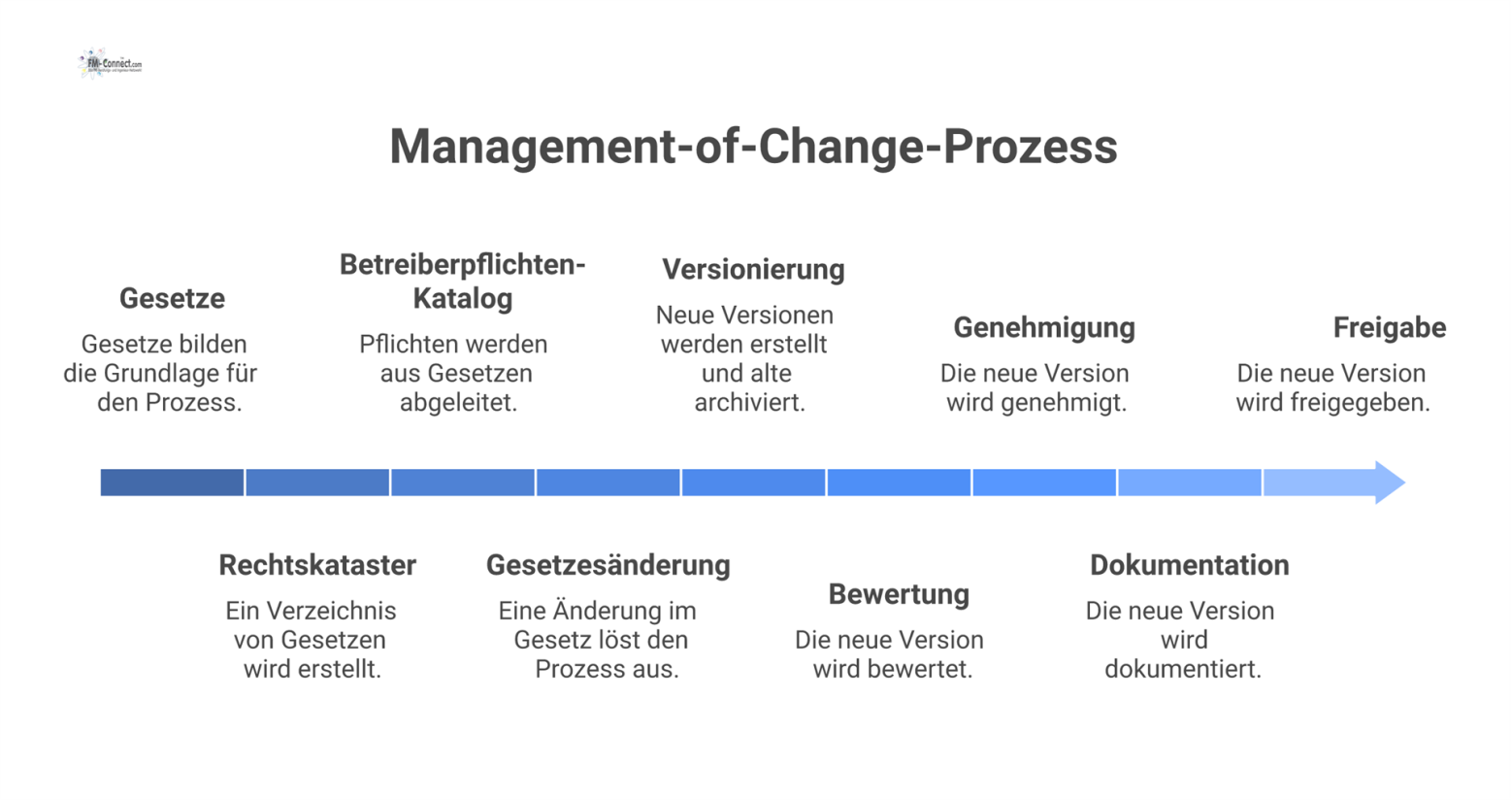 Flussdiagramm des Management-of-Change-Prozesses, der bei Gesetzesänderungen die Versionierung, Archivierung und Freigabe neuer Dokumentenversionen zeigt.