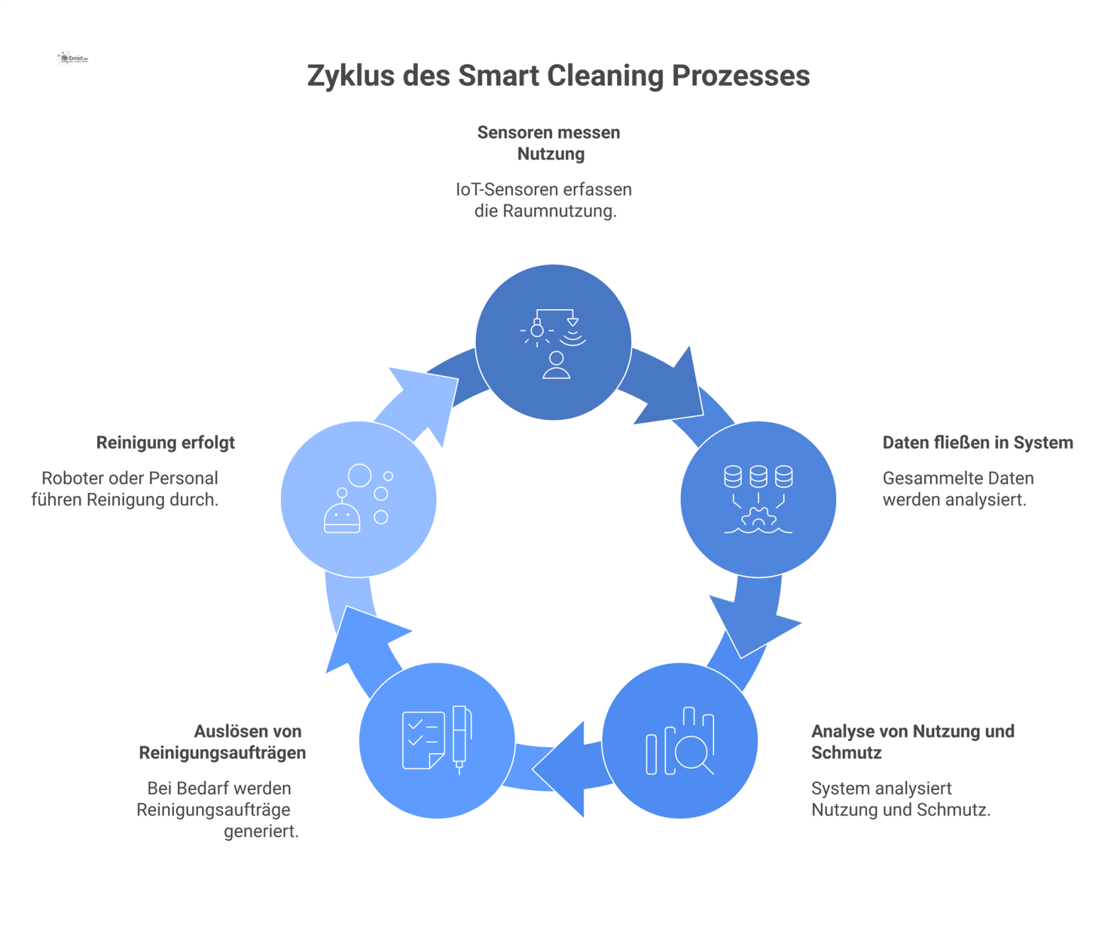 Infografik des Smart-Cleaning-Prozesses: Sensoren messen die Nutzung, ein System analysiert die Daten und löst automatisch Reinigungsaufträge für Roboter aus. 