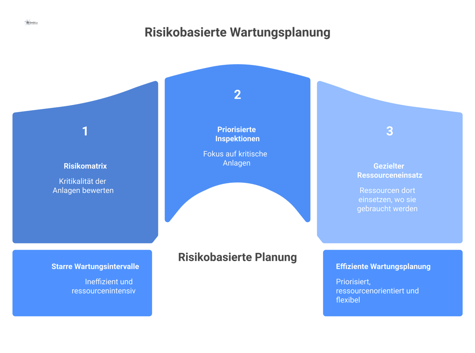 Diagramm des Prozesses zur risikobasierten Wartungsplanung. Eine Risikomatrix priorisiert Anlagen nach Kritikalität, um Inspektionen und Ressourceneinsatz gezielt zu steuern.