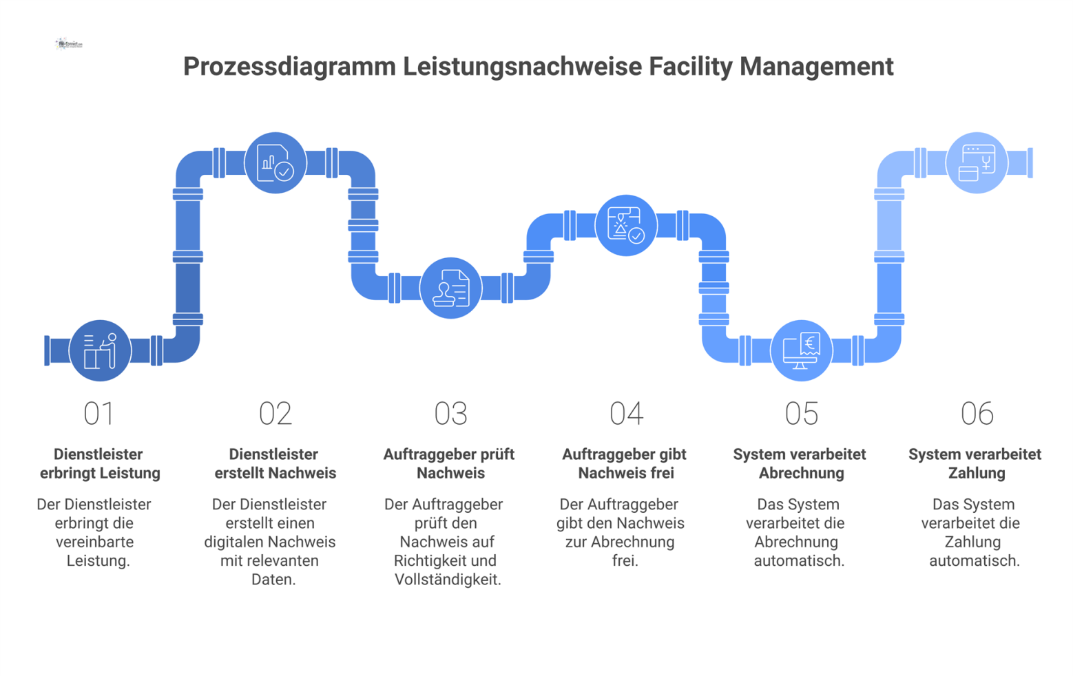 Prozessdiagramm, das den digitalen Workflow für Leistungsnachweise zeigt: vom Dienstleister über die Prüfung durch den Auftraggeber bis zur automatisierten Abrechnung. 