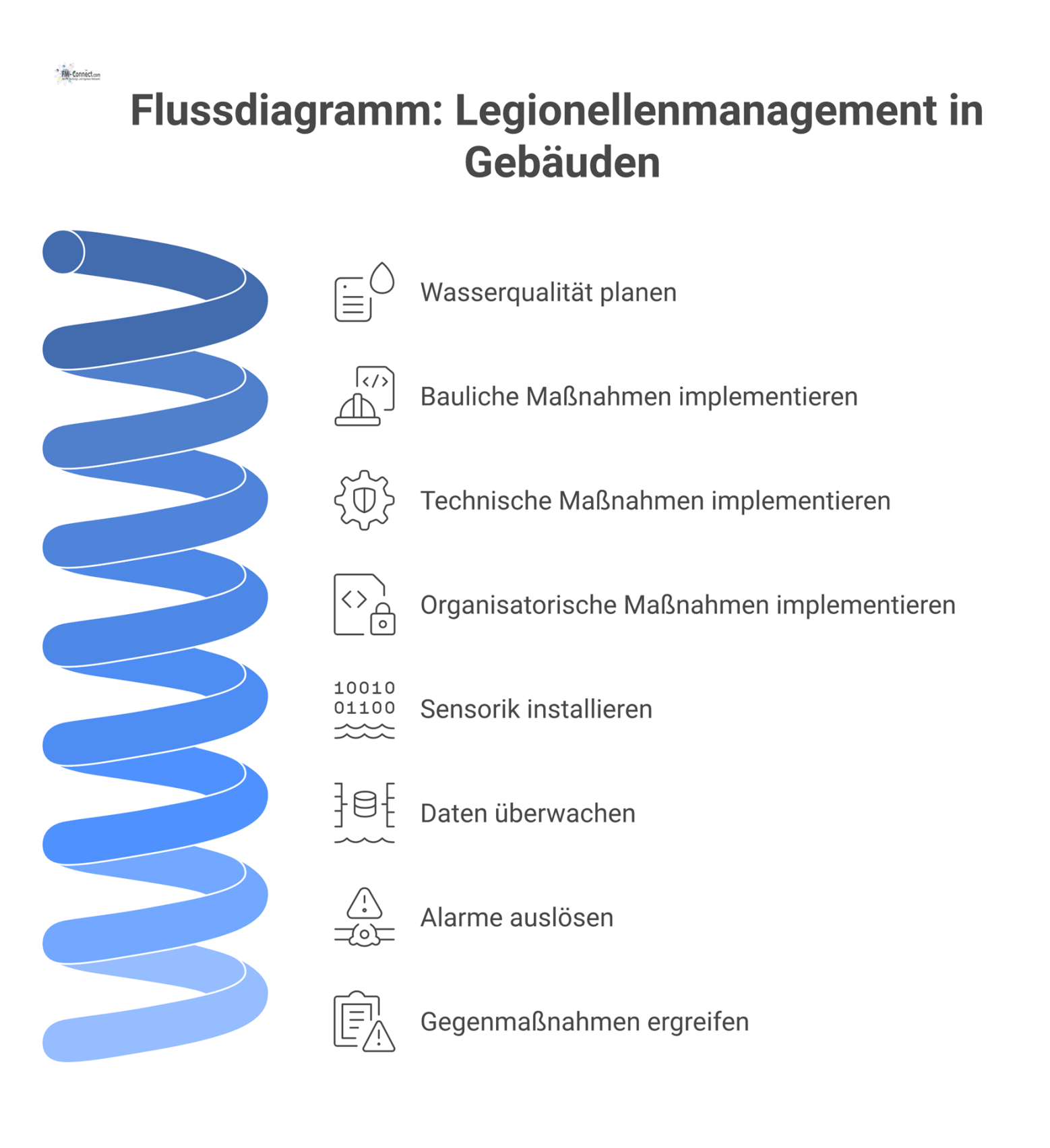 Flussdiagramm zum Legionellenmanagement in Gebäuden, das den Water Safety Plan und einen digitalen Kreislauf aus Sensorik, Monitoring und Alarmen darstellt.