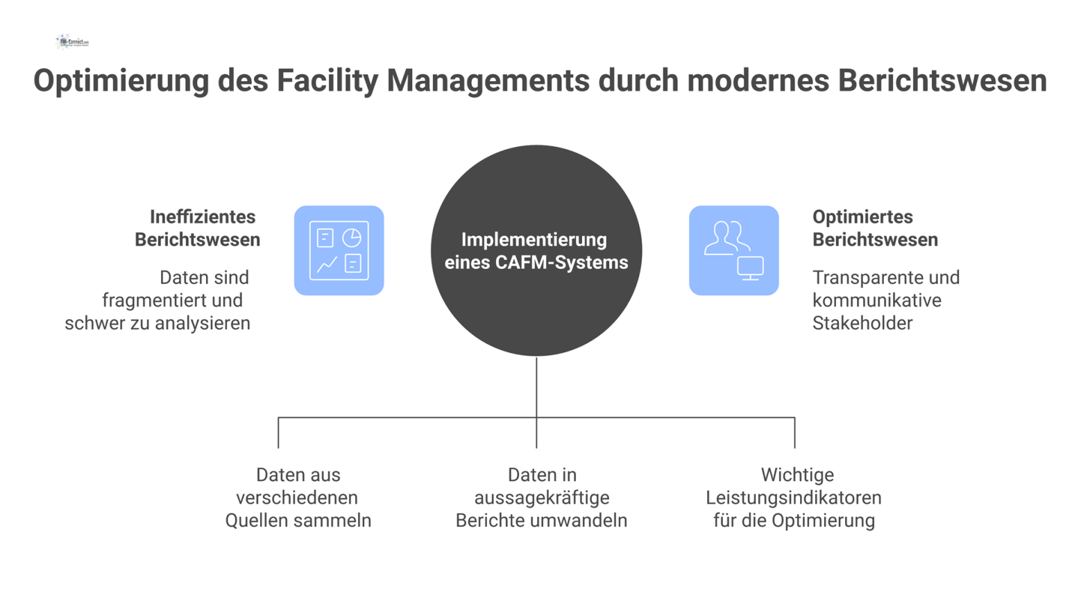 Diagramm eines zentralen CAFM-Systems, das Daten aus Gebäuden und Diensten sammelt und zu Berichten über KPIs für Stakeholder verarbeitet.