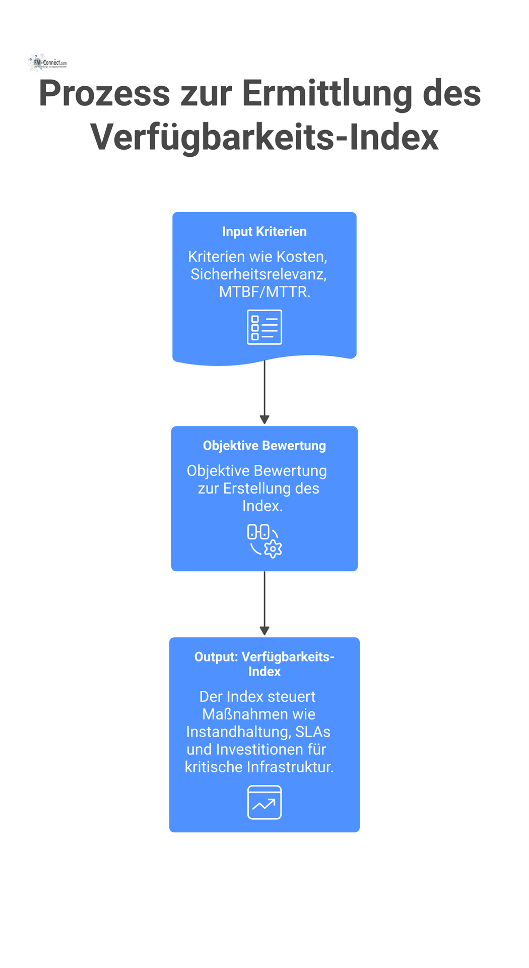 Flussdiagramm, das den Prozess zur Ermittlung eines Verfügbarkeits-Index zeigt, von Input-Kriterien über die Bewertung bis zu den gesteuerten Maßnahmen. 