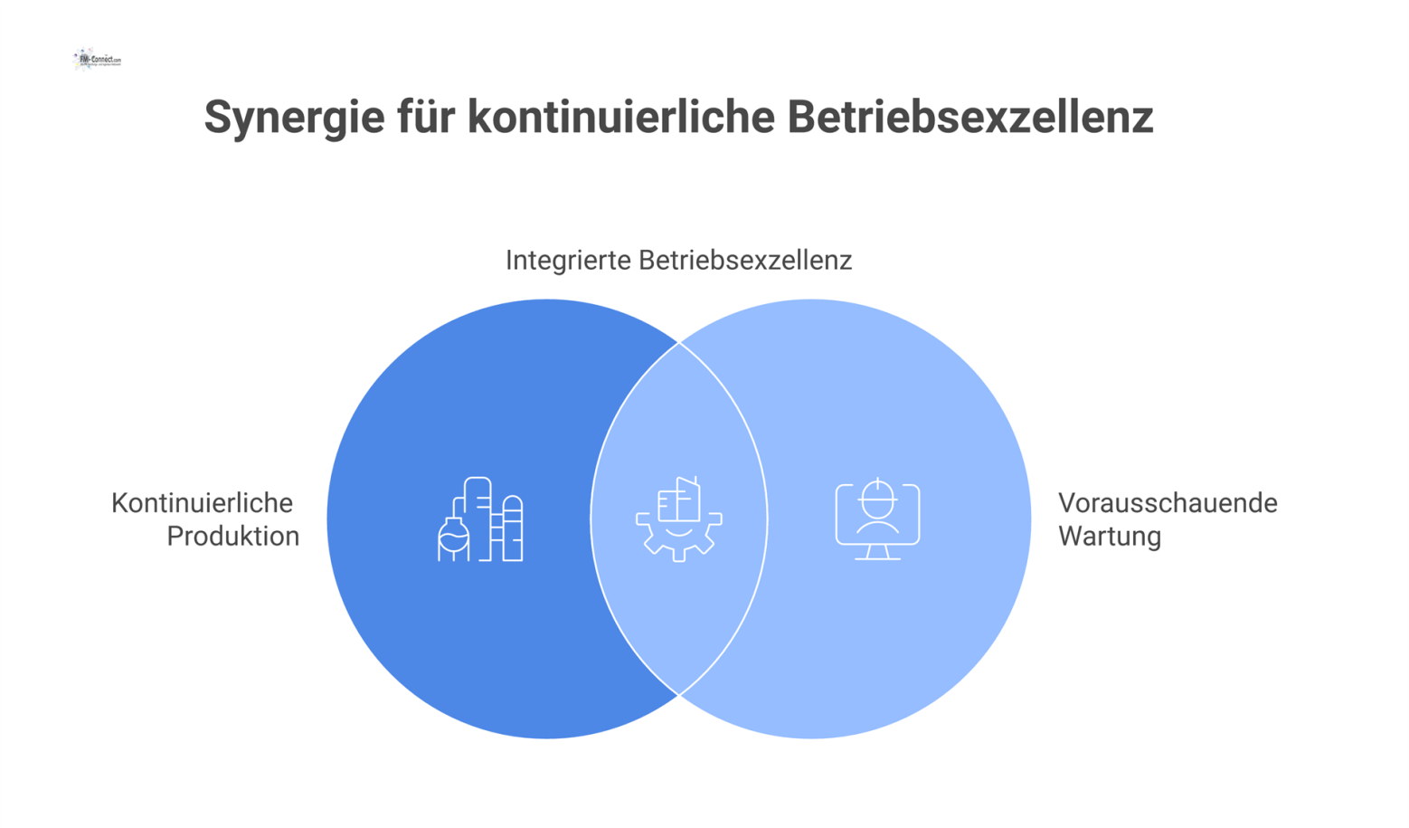 Infografik zur Verzahnung von Produktion und vorausschauender Wartung. Überwachung und Echtzeit-Daten führen zu kontinuierlicher Anlagenverfügbarkeit und Betriebsexzellenz. 