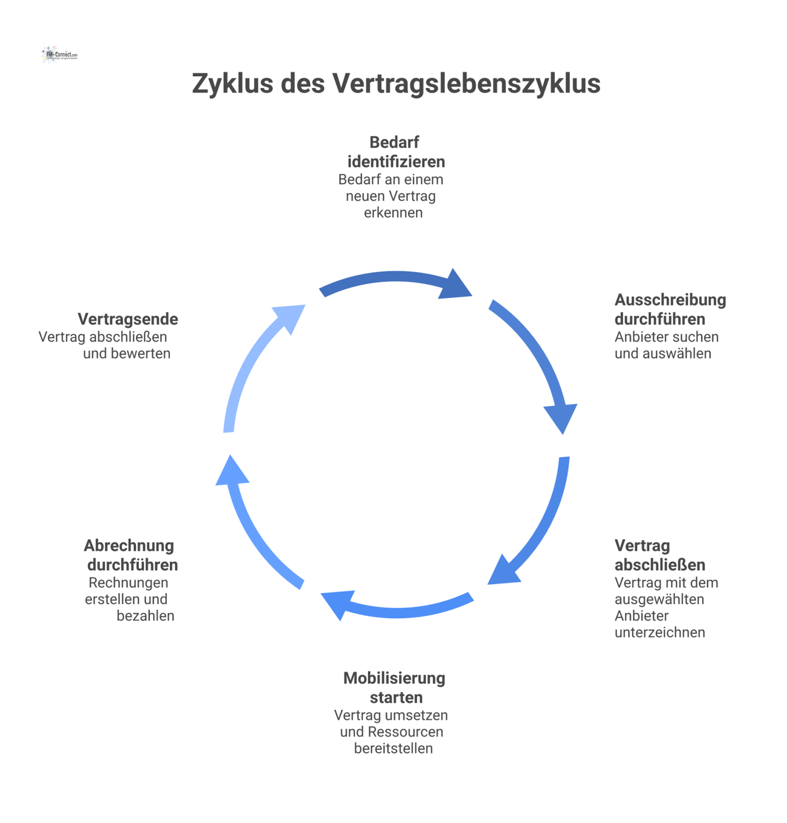 Flussdiagramm des Vertragslebenszyklus mit sechs Phasen und den Inhalten des zentralen Dokuments Kalkulationsübersicht wie Kostenarten und Zuschläge.