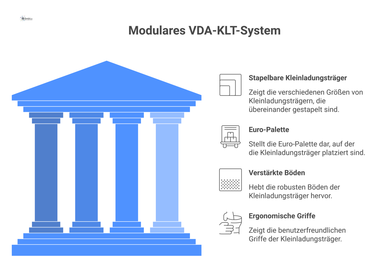 Isometrische Infografik, die das modulare VDA-KLT-System zeigt, mit Kleinladungsträgern passgenau auf einer Euro-Palette angeordnet und hervorgehobenen Merkmalen.