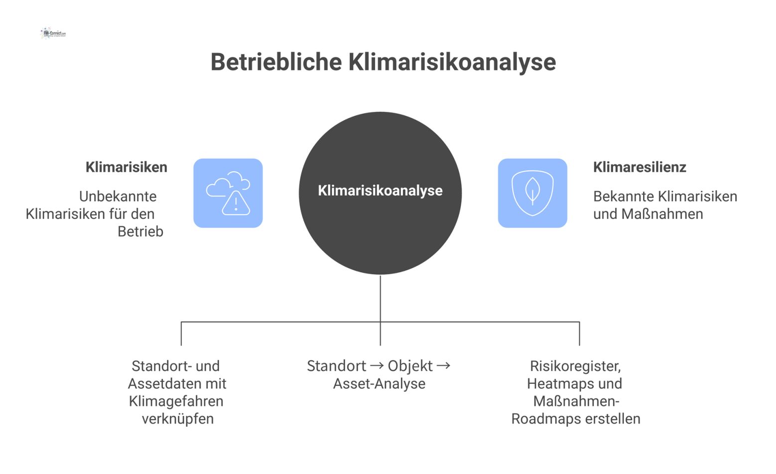 Das Diagramm zeigt den Prozess der betrieblichen Klimarisikoanalyse, von der Datenverknüpfung über Risikoarten bis zu den resultierenden Heatmaps. 