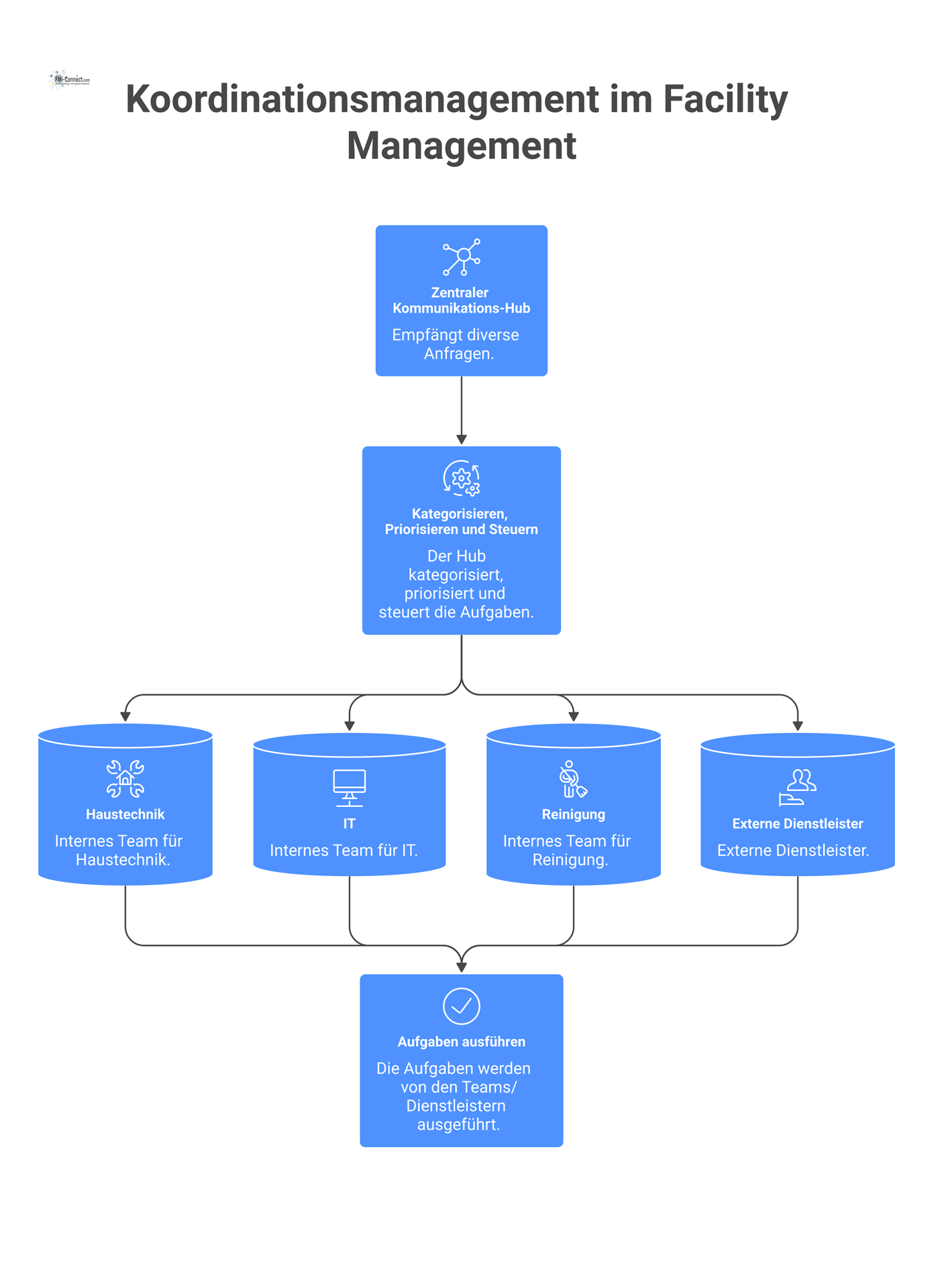 Diagramm zeigt einen zentralen Hub, der Anfragen empfängt, kategorisiert und an interne Teams und externe Dienstleister weiterleitet. 