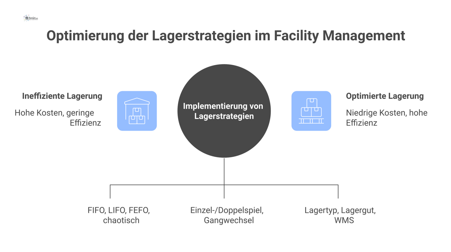 Infografik zu Lagerstrategien im Facility Management, unterteilt in Belegungs- und Bewegungsstrategien mit Einflussfaktoren wie Lagertyp und WMS.
