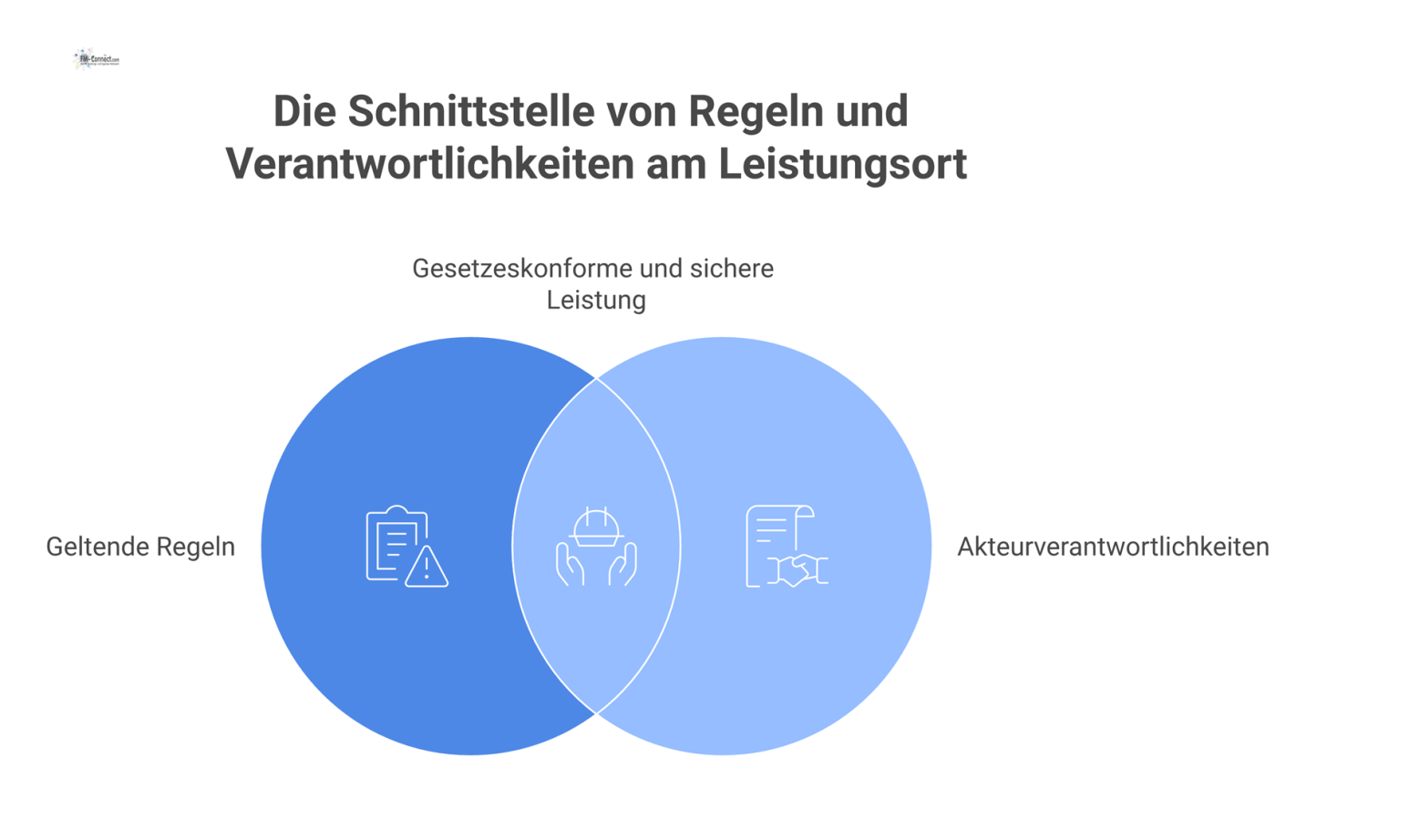Diagramm, das den Leistungsort als zentrales Element im Fremdfirmenmanagement darstellt und dessen Einfluss auf Regeln und Verantwortlichkeiten der Akteure aufzeigt.