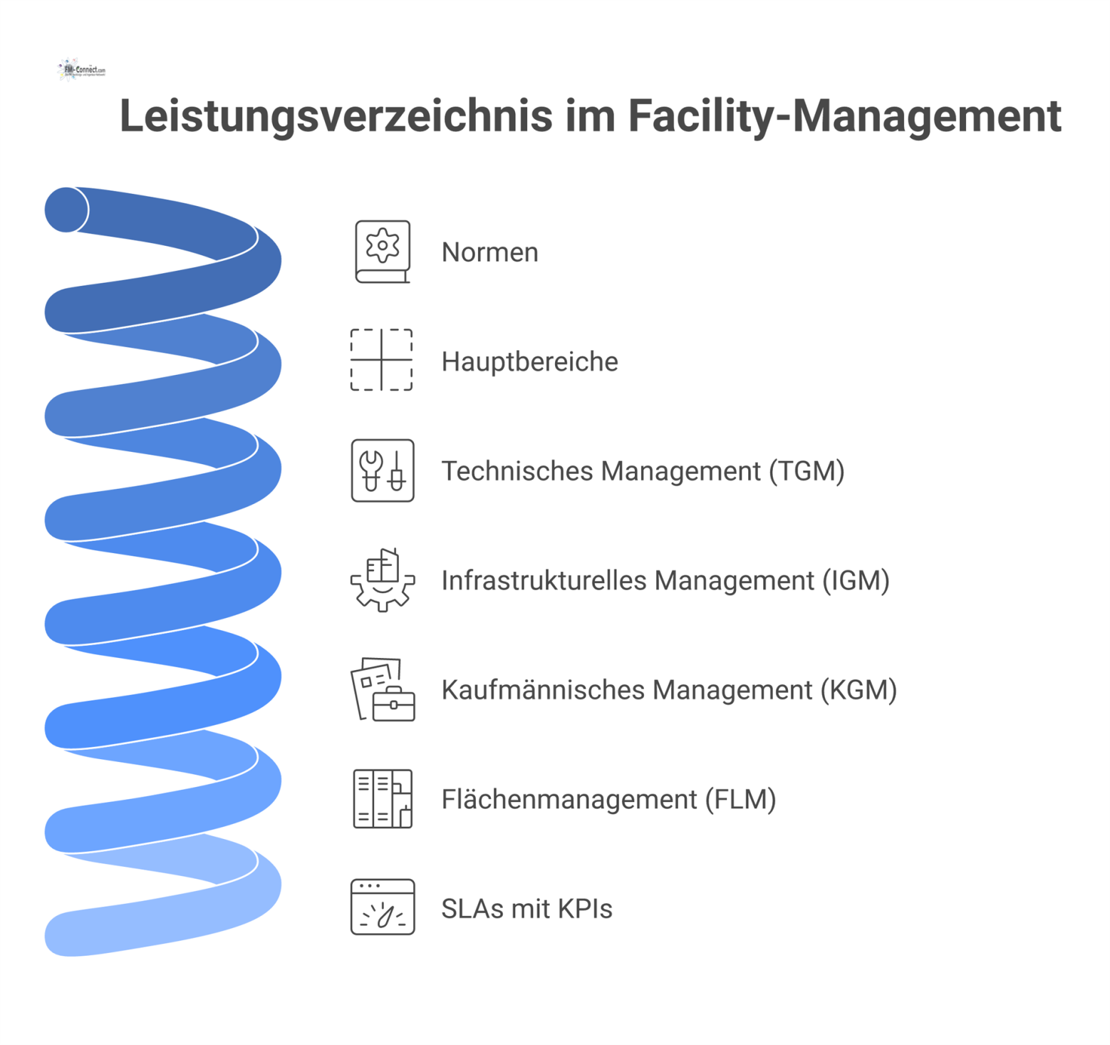 Diagramm eines Leistungsverzeichnisses, gegliedert in die vier Hauptbereiche Technisches, Infrastrukturelles, Kaufmännisches und Flächenmanagement mit zugehörigen Service-Level-Agreements. 