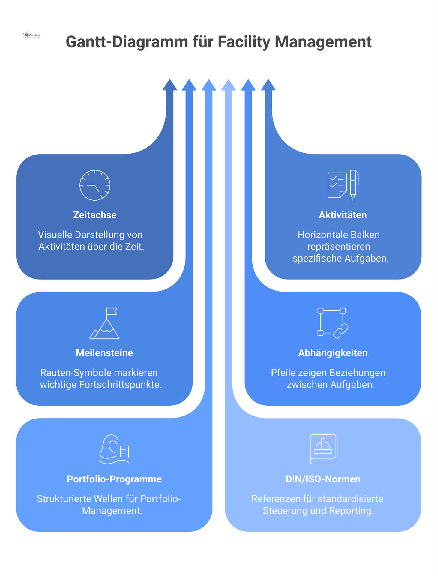 Gantt-Diagramm für das Facility Management mit horizontalen Balken für Aktivitäten, Rauten für Meilensteine und Pfeilen für Abhängigkeiten.