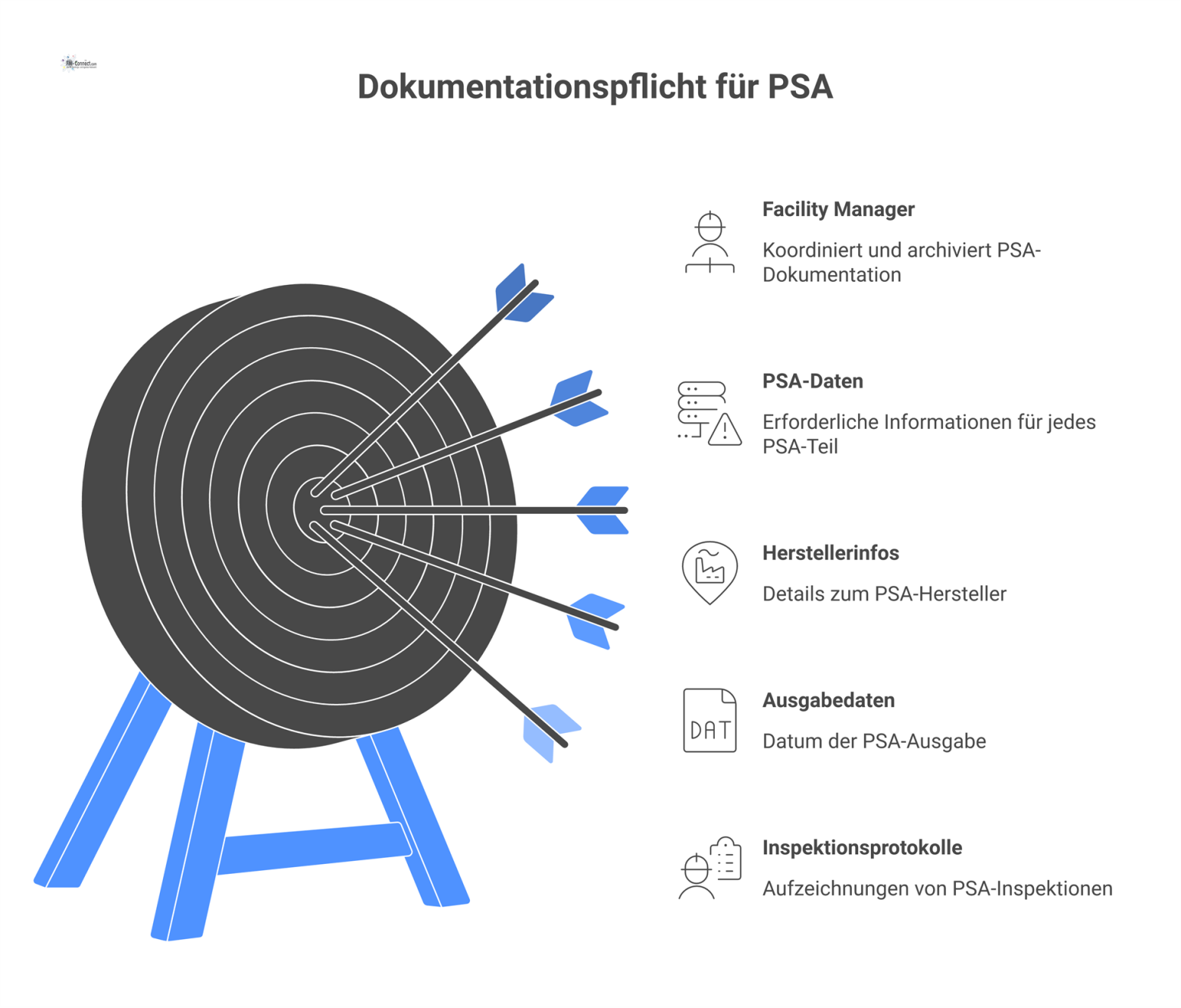Ein Diagramm, das den Facility Manager als zentrale Figur bei der Koordination und Archivierung von Nachweisen für persönliche Schutzausrüstung zeigt.