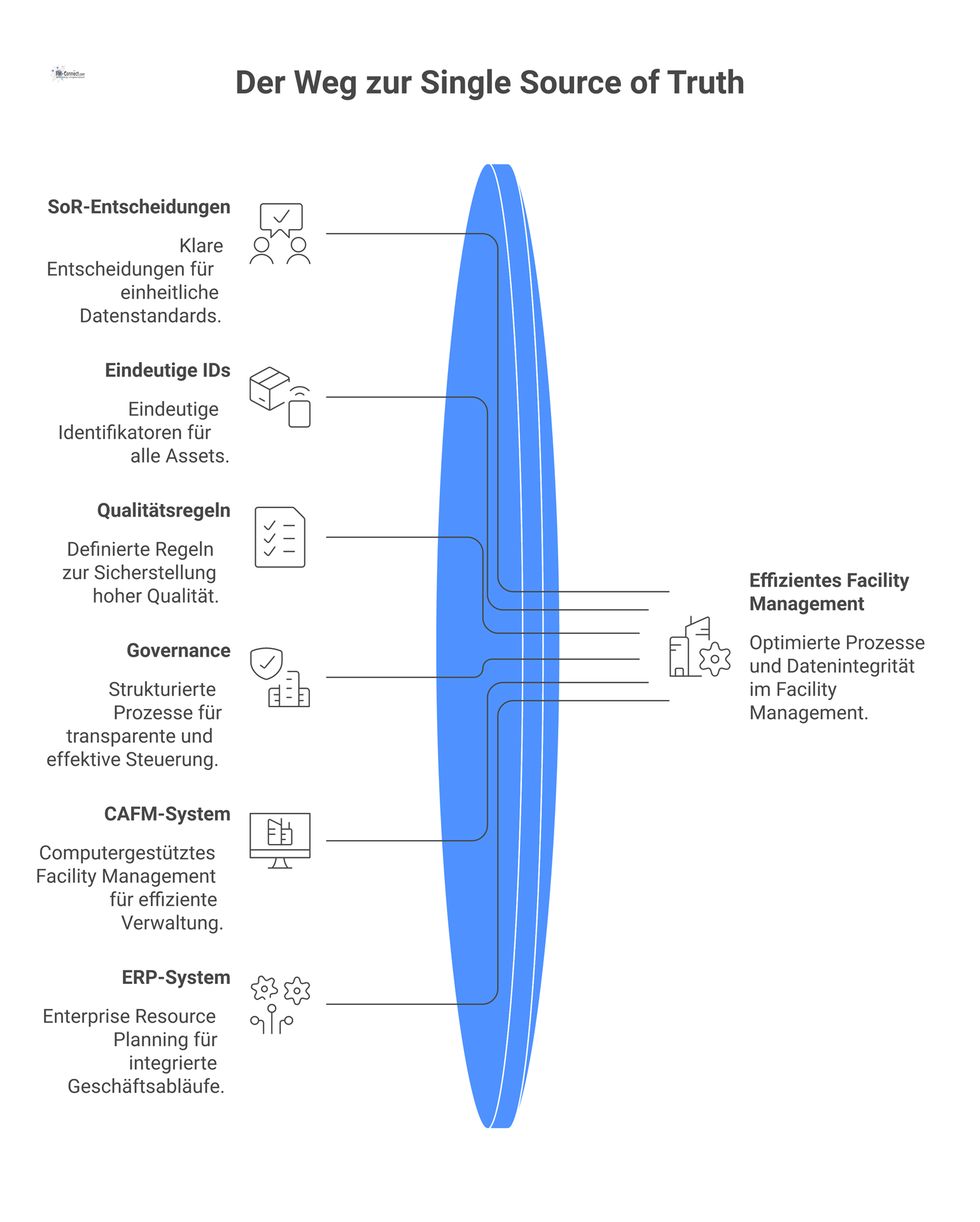 Diagramm eines zentralen Hubs als Single Source of Truth, der Systeme wie CAFM, ERP und IoT für das Facility Management koordiniert.