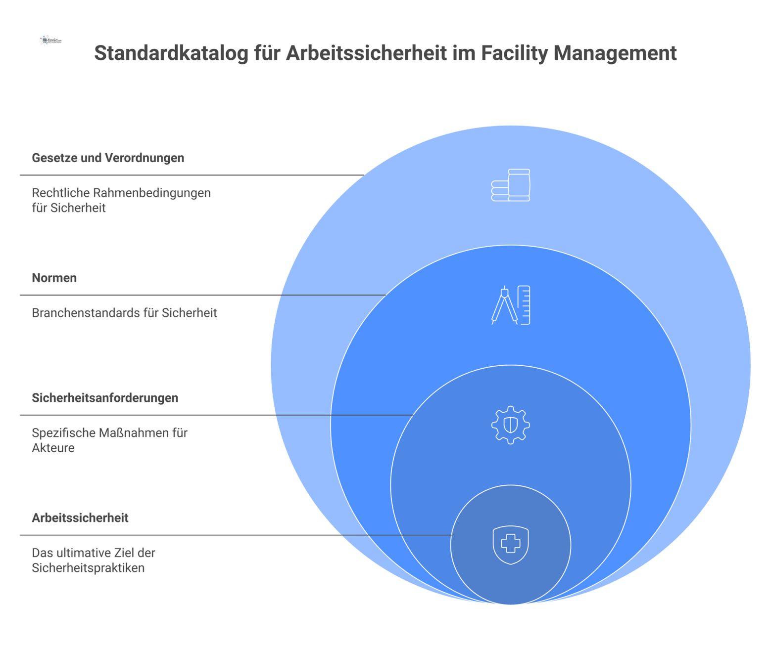 Hub-Diagramm des Standardkatalogs für Arbeitssicherheit, der Gesetze, Normen wie ISO 45001 und Sicherheitsanforderungen für alle Akteure bündelt.