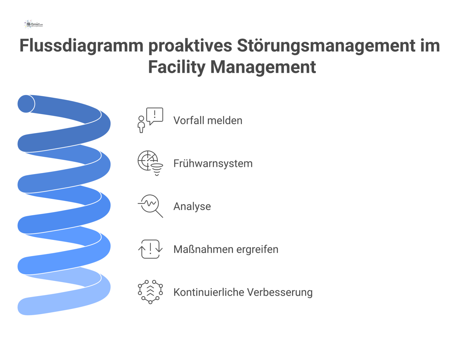Flussdiagramm zum proaktiven Störungsmanagement: Erfassung von Vorfällen im Meldesystem, gefolgt von Analyse und Maßnahmen zur kontinuierlichen Verbesserung. 