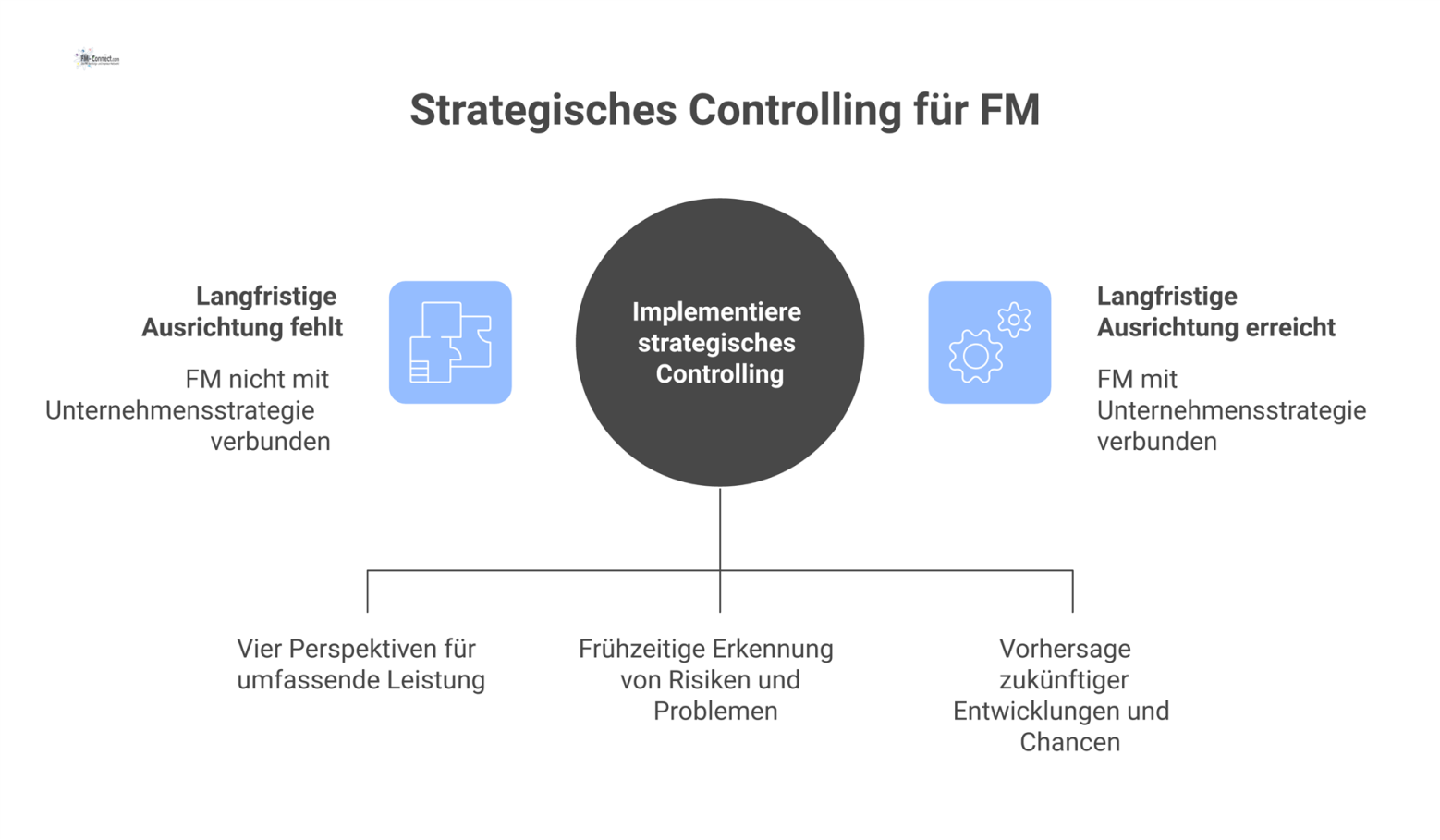 Diagramm zum Strategischen Controlling im FM, das als zentrales Instrument die Balanced Scorecard mit vier Perspektiven und weitere Werkzeuge zeigt. 
