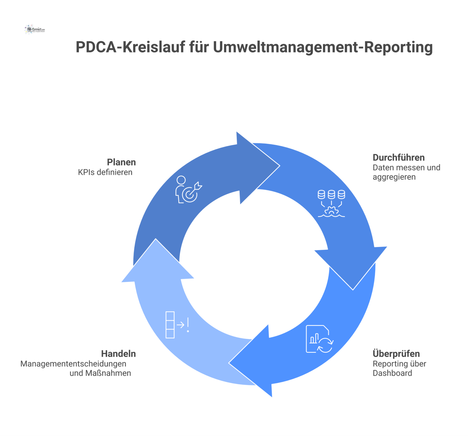 Diagramm des PDCA-Kreislaufs für Umweltmanagement-Reporting mit den Schritten Plan, Do, Check und Act zur Leistungsverbesserung.
