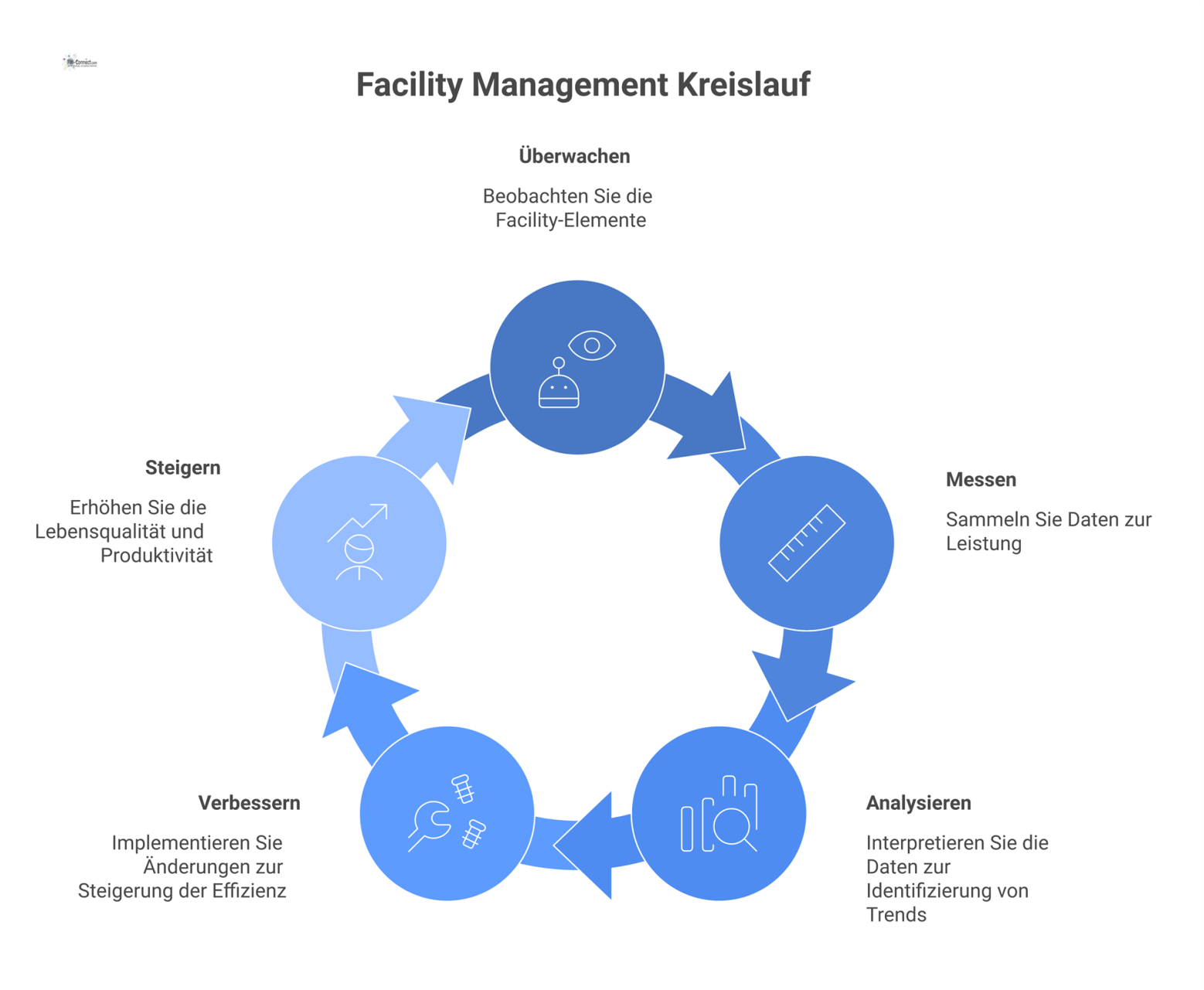 Infografik, die den Kreislauf des Facility Managements aus Überwachen, Messen und Analysieren zeigt, welcher Menschen, Räume und Prozesse integriert.