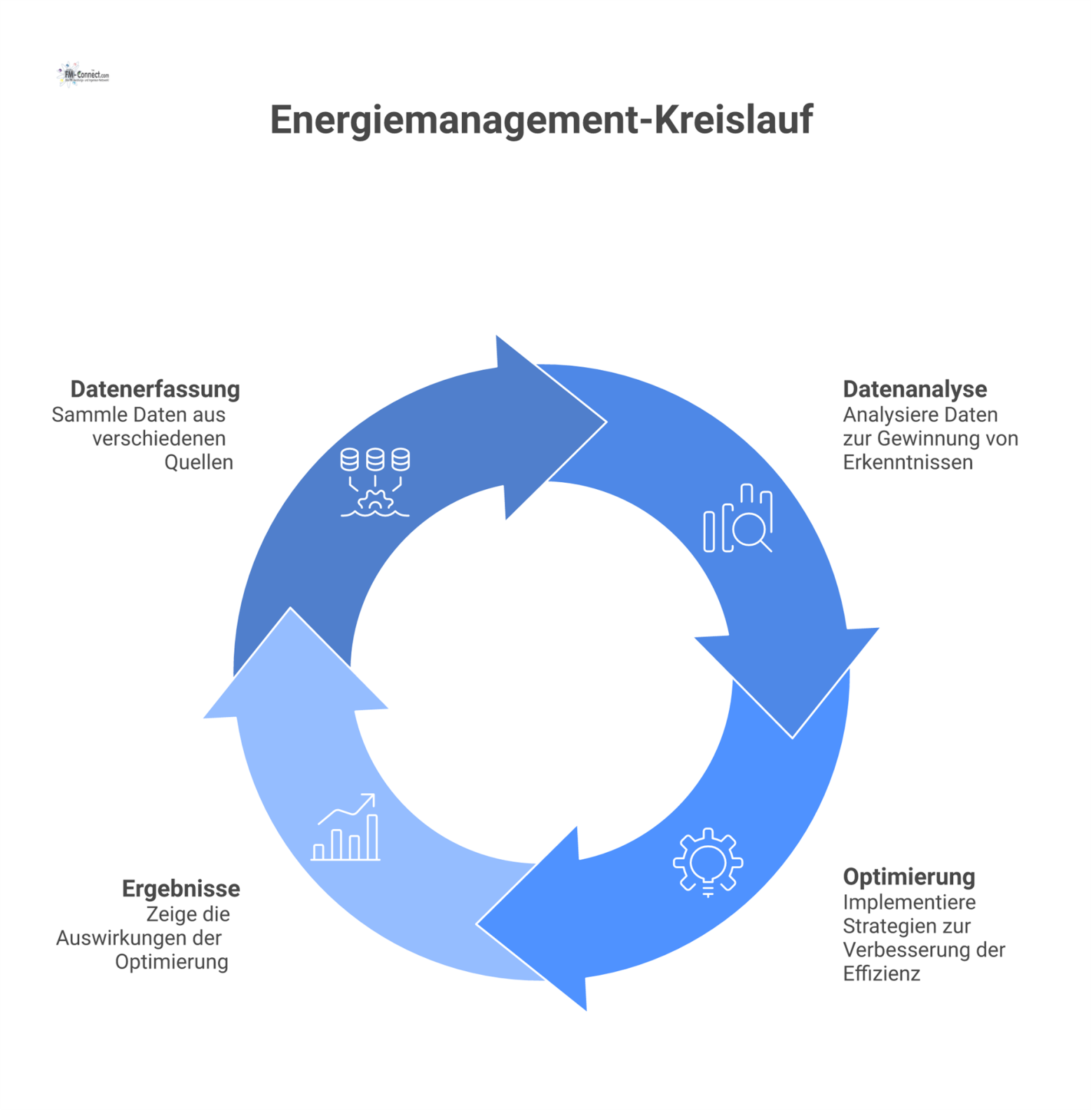Ein Kreislaufdiagramm zum Energiemanagement, in dem ein zentrales CAFM-System Daten wie Strom und Gas analysiert und zu Kostensenkungen führt.