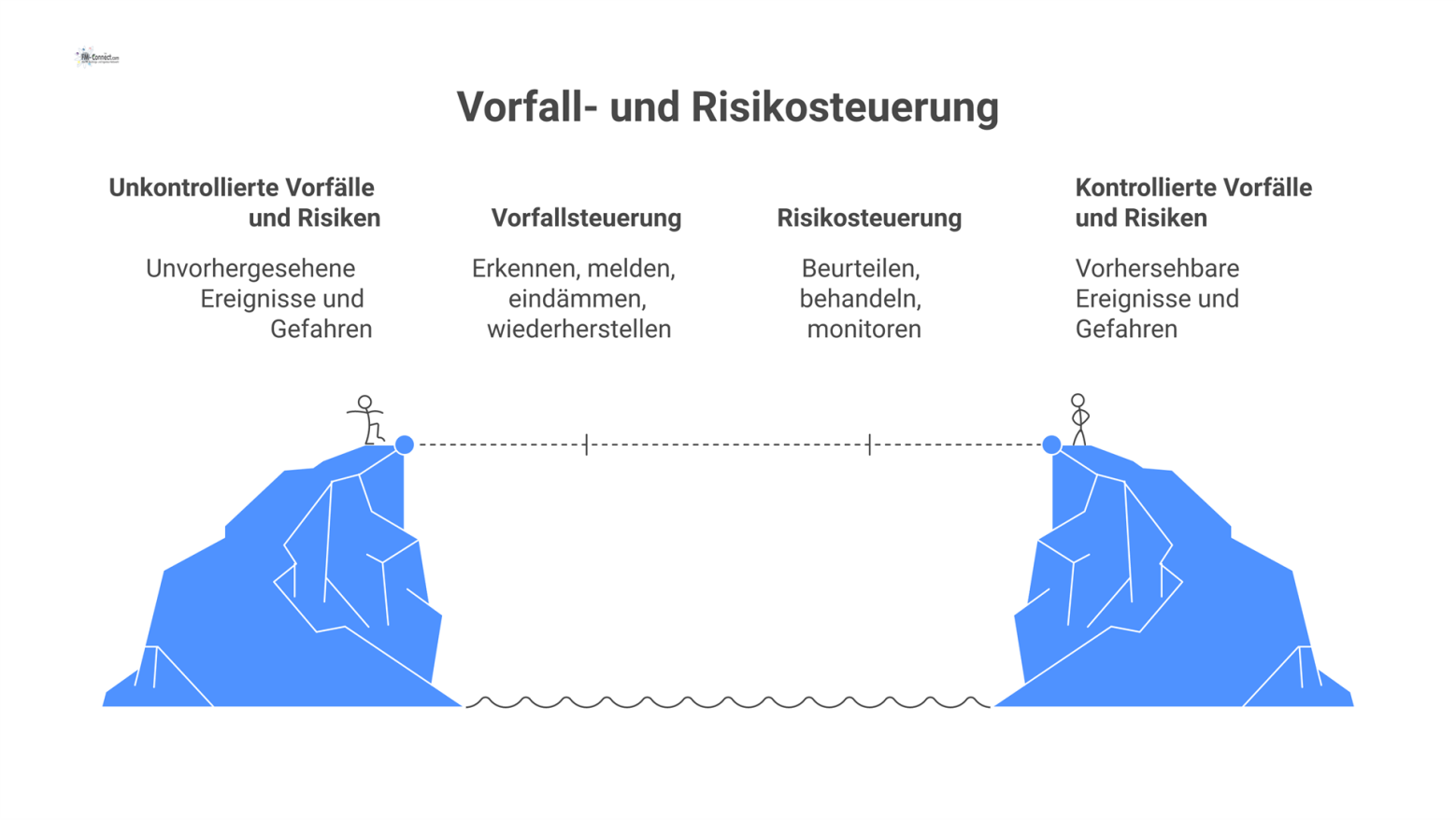 Infografik, die die Prozesse Vorfallsteuerung und Risikosteuerung zeigt, welche in einem zentralen Dashboard 'Lagebild' als standardisierter Report zusammenlaufen. 