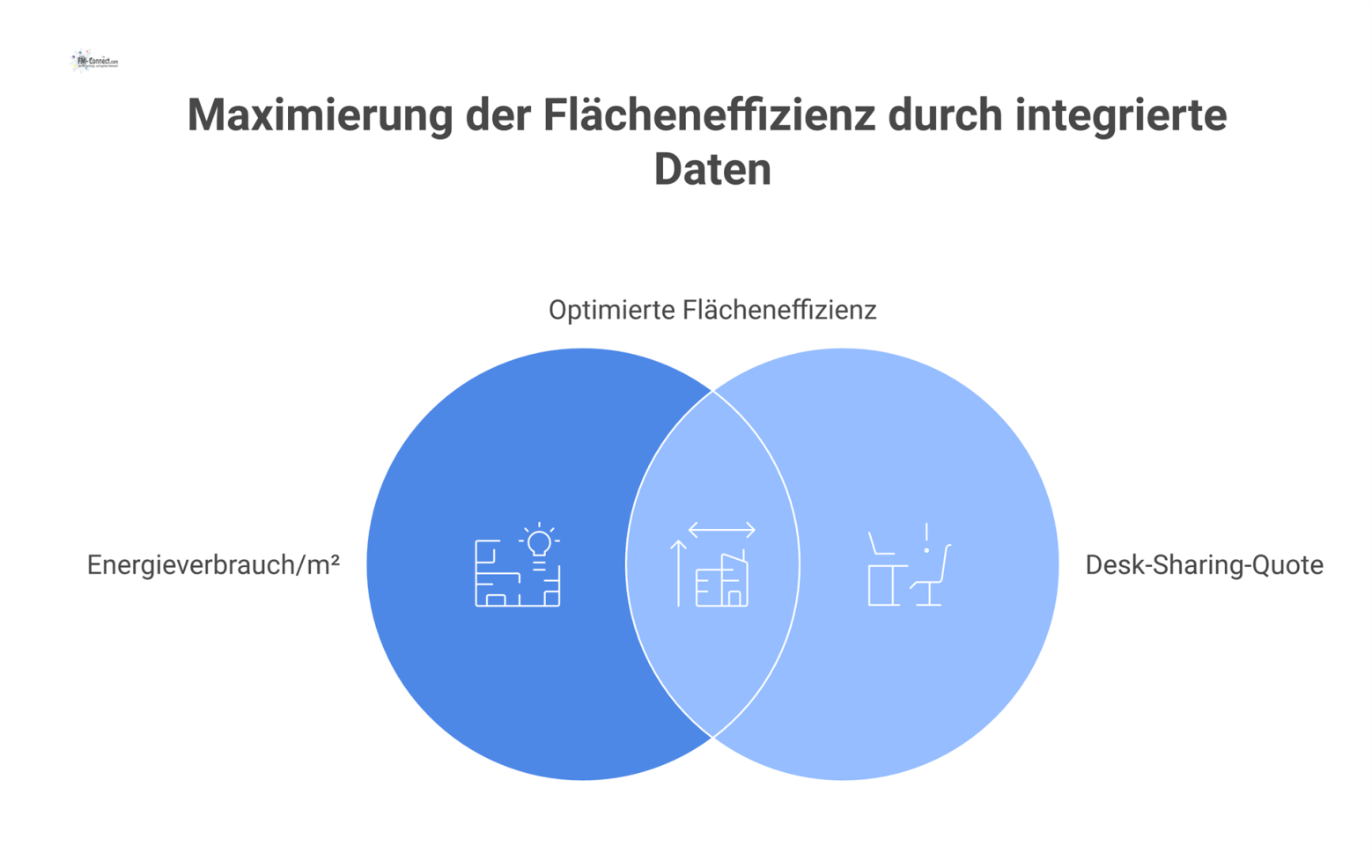 Infografik eines Dashboards für Flächenmanagement, das KPIs wie Energieverbrauch und Desk-Sharing-Quoten auf digitalen Gebäudeplänen von Büros und Produktionsstätten visualisiert.