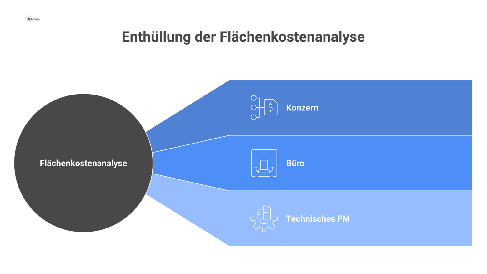 Infografik einer Flächenkostenanalyse mit drei Einsatzbereichen: Konzern, Büro und Technisches FM, inklusive Kostenumlage und Instandhaltungskosten-Benchmark.