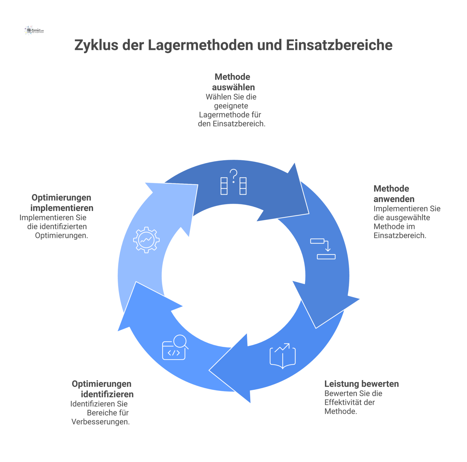 Eine Matrix-Infografik, welche die Anwendung von Lagermethoden wie FiFo in Einsatzbereichen wie Industrie oder Krankenhaus mit Symbolen darstellt.