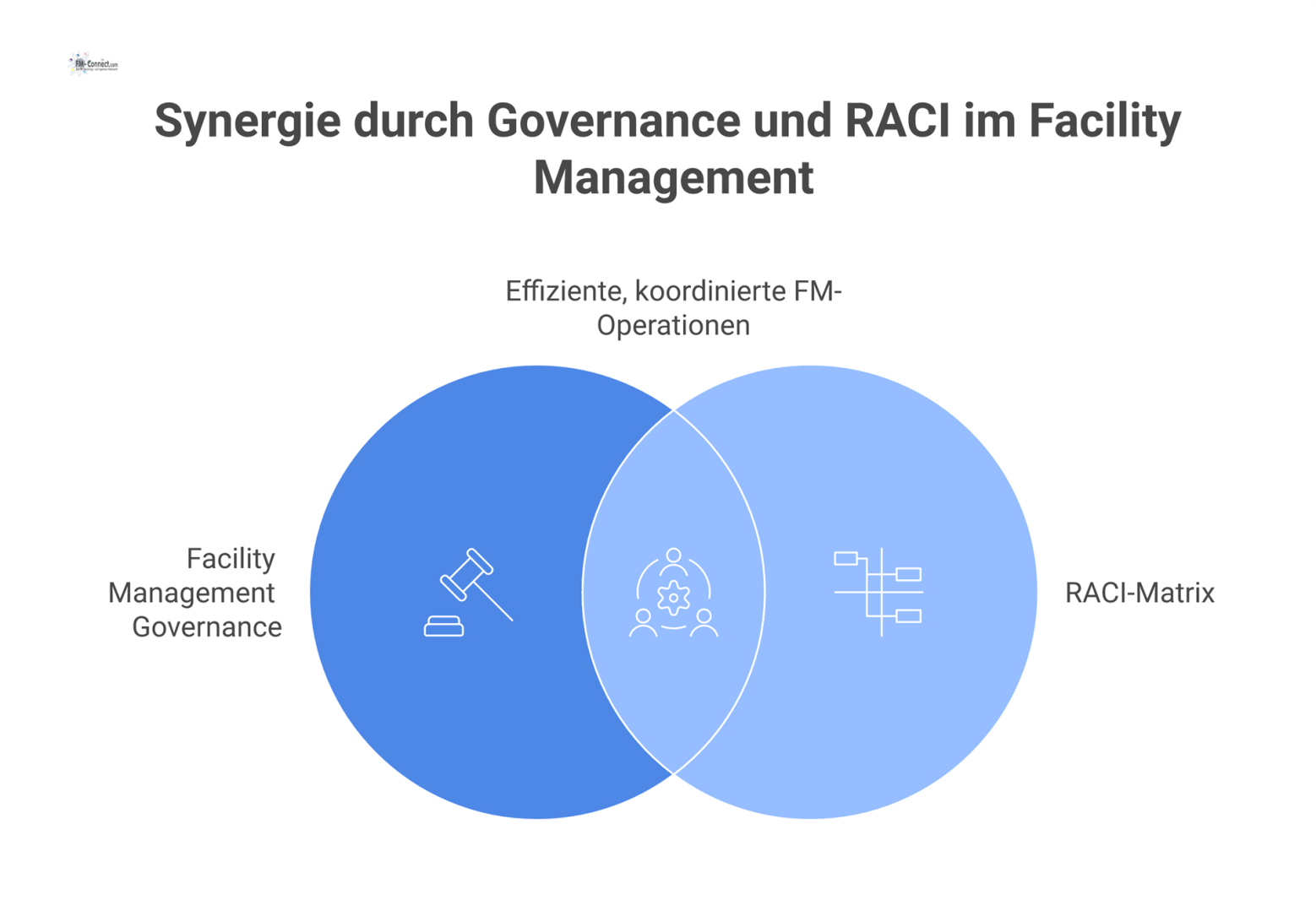 Diagramm, das zeigt, wie Governance und RACI die FM-Anwendungsfelder Service-Desk, Digitalisierung und Sourcing mit Fachbereich, IT und Partnern verbindet.