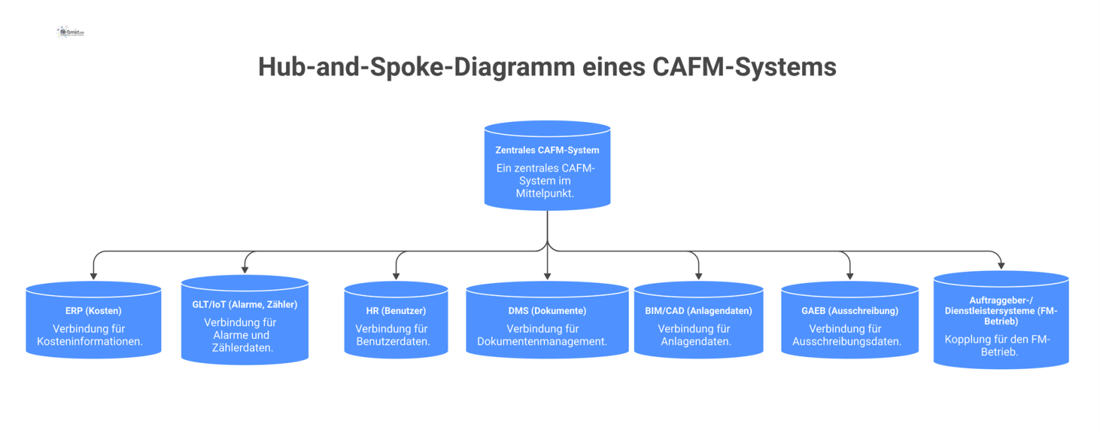 Hub-and-Spoke-Diagramm mit einem zentralen CAFM-System, das Daten mit den Satellitensystemen ERP, GLT/IoT, HR, DMS und BIM/CAD austauscht.