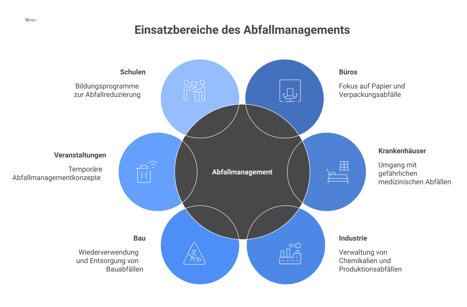 Ein Hub-and-Spoke-Diagramm, das die Einsatzbereiche des Abfallmanagements in Büros, Krankenhäusern, Industrie, Bau, Veranstaltungen und Schulen darstellt.