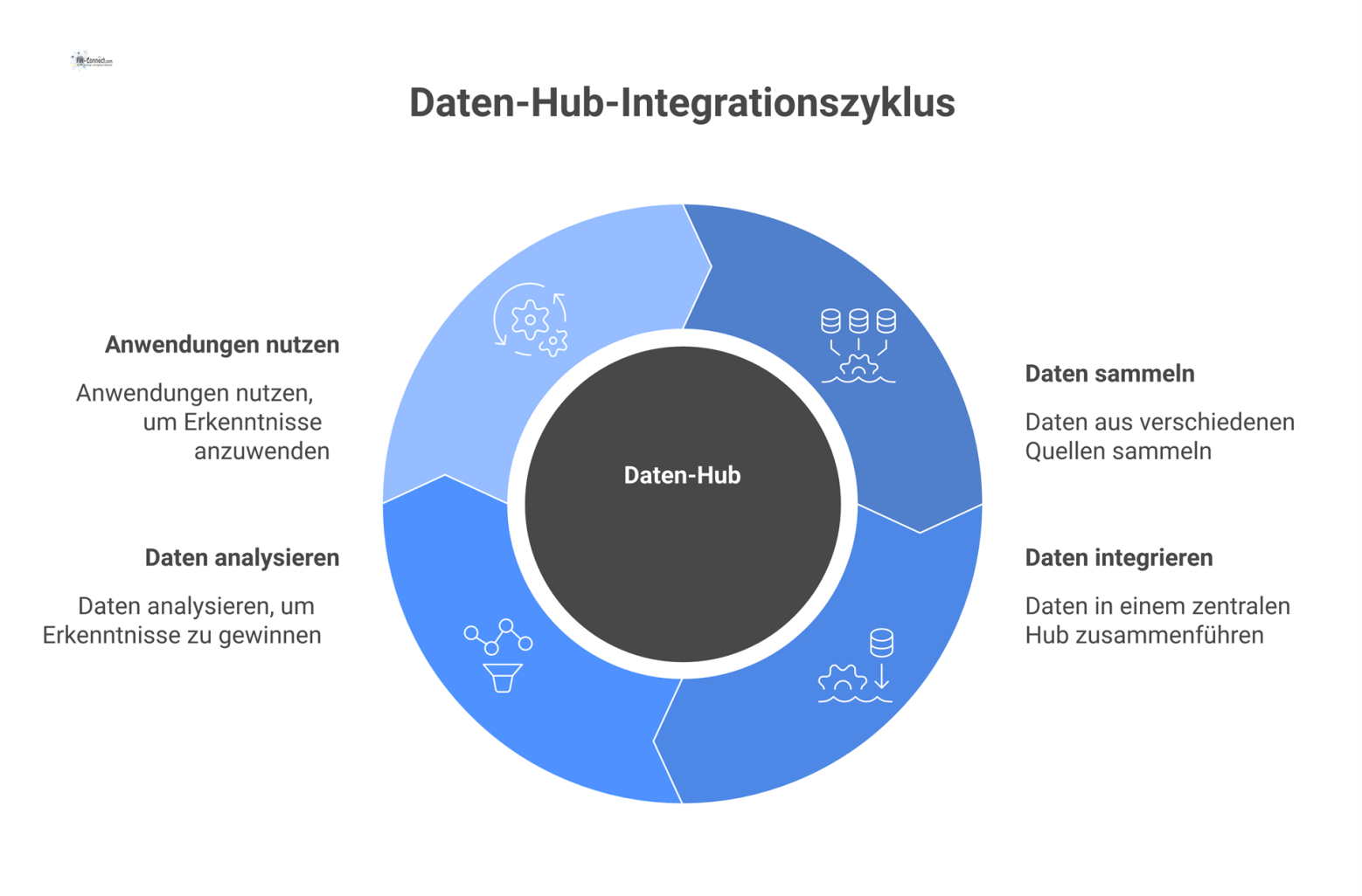 Ein Hub-and-Spoke-Diagramm mit einem zentralen Daten-Hub, der Datenquellen wie Sensorik mit Anwendungen wie Predictive Maintenance und Energieanalyse verbindet. 
