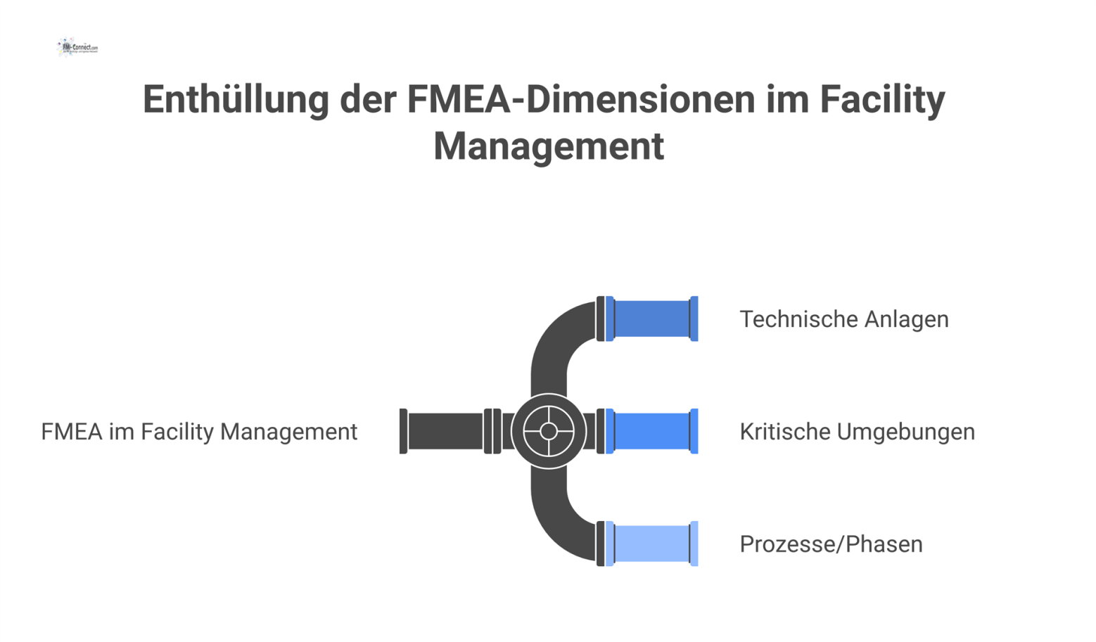 Mind-Map zu FMEA im Facility Management mit den Hauptzweigen Technische Anlagen, Kritische Umgebungen sowie Prozesse und Phasen.