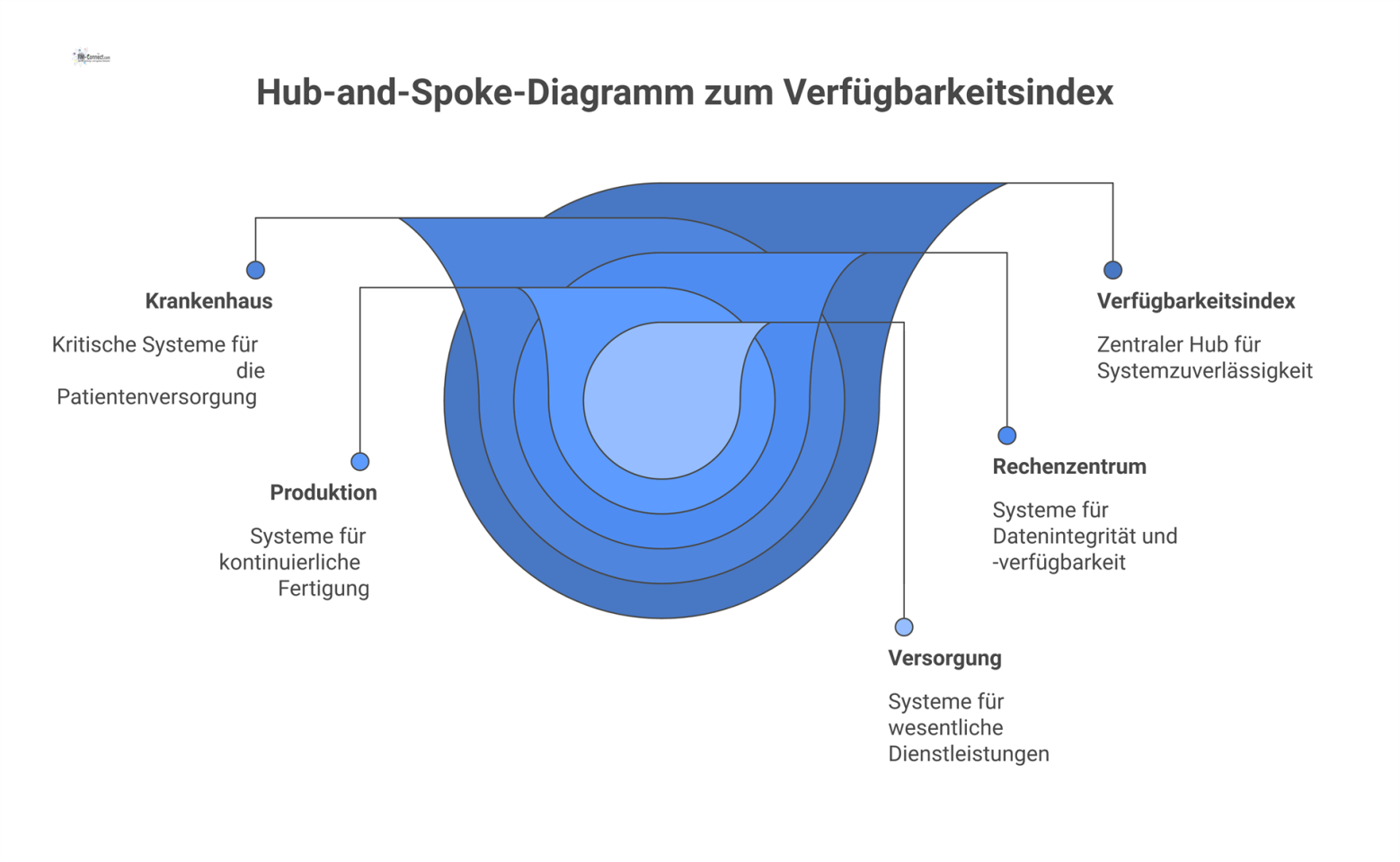 Hub-and-Spoke-Diagramm mit dem Verfügbarkeitsindex im Zentrum, das die Priorisierung kritischer Systeme in verschiedenen Branchen wie Krankenhäusern zeigt.