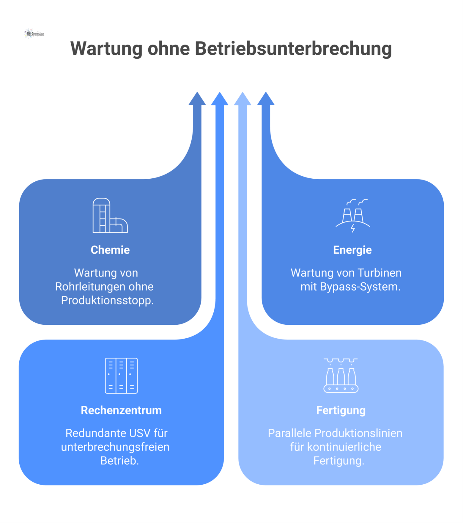Infografik zur Wartung ohne Betriebsunterbrechung mit Piktogrammen für die Sektoren Chemie, Energie, Rechenzentrum und Fertigung.