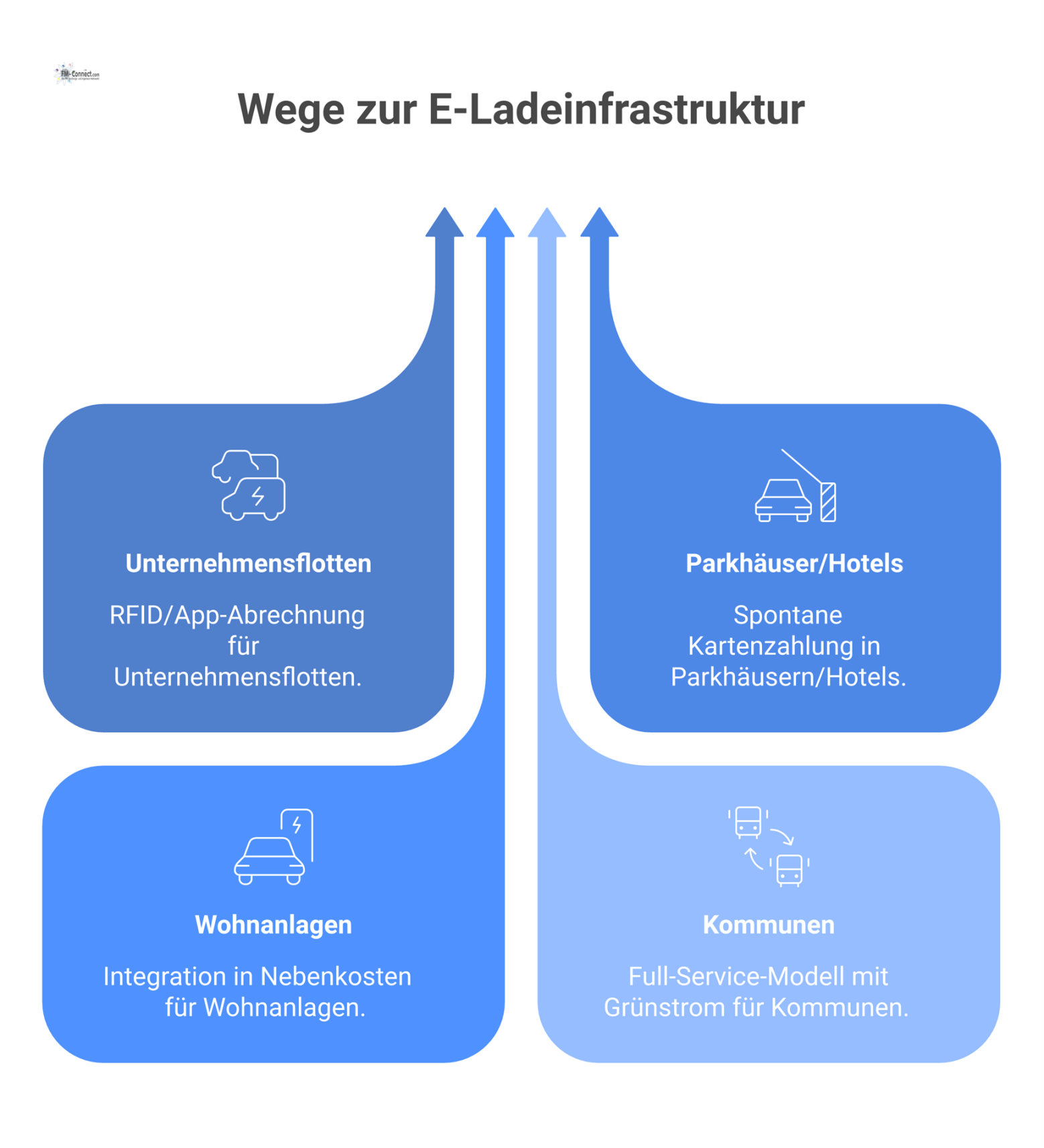 Schaubild mit vier Bereichen zu Einsatzorten und Abrechnung von E-Ladeinfrastruktur für Unternehmensflotten, Parkhäuser, Wohnanlagen und Kommunen. 