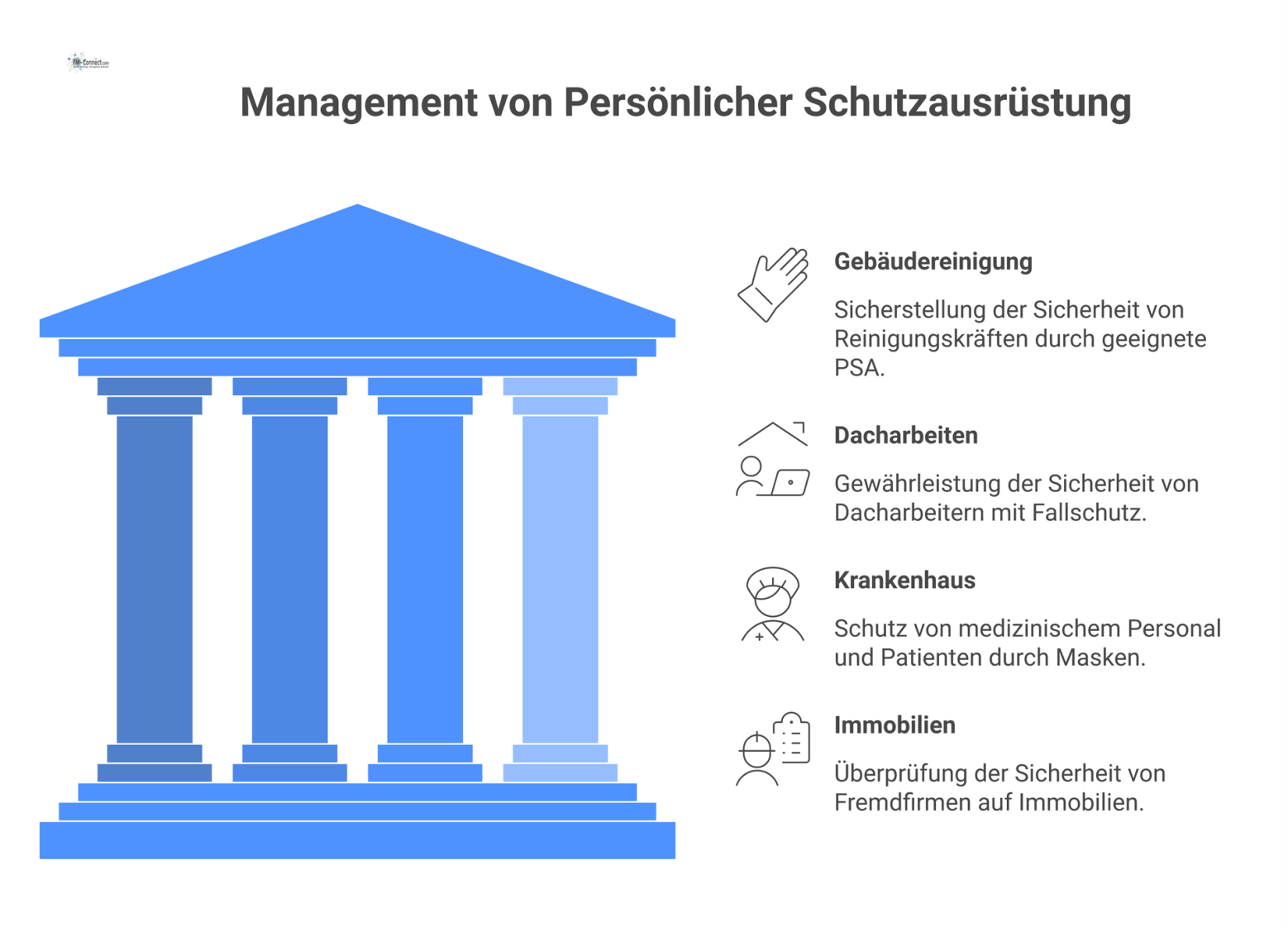 Infografik zum PSA-Management in vier Bereichen: Gebäudereinigung, Dacharbeiten, Krankenhaus, Immobilien, mit dem Prozess Dokumentation, Prüfung und Archivierung. 