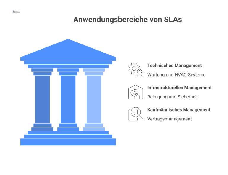  Infografik über die Anwendungsbereiche von SLAs im Facility Management, unterteilt in technisches, infrastrukturelles und kaufmännisches Management.