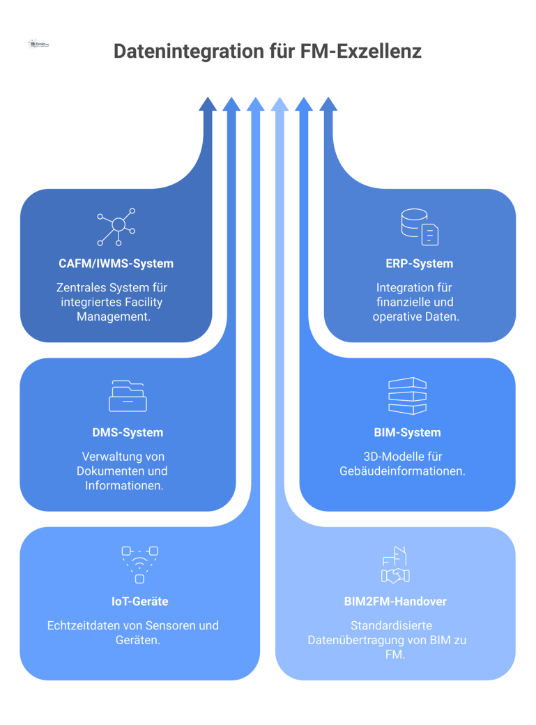 Ein zentrales CAFM/IWMS-System integriert ERP, DMS, BIM und IoT, um das Facility Management datengetrieben mittels KPIs zu steuern.