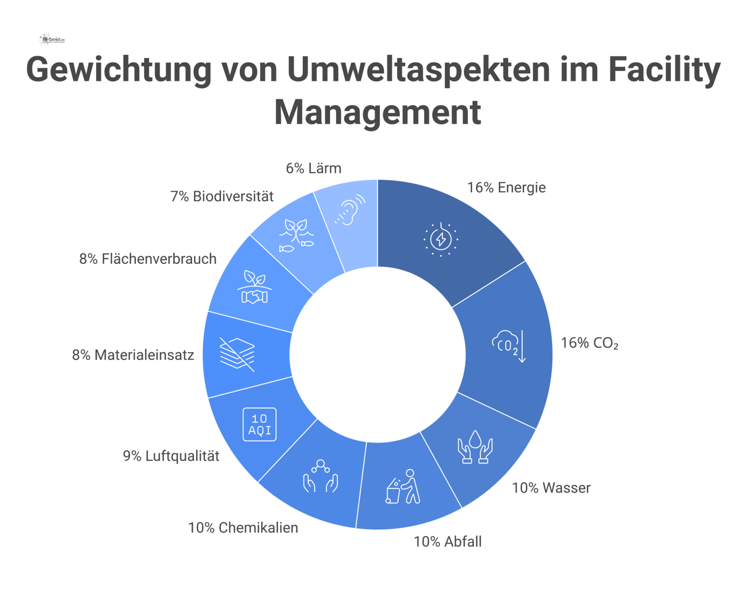 Kreisdiagramm, das die prozentuale Gewichtung von zehn Umweltaspekten im Facility Management zeigt, darunter Energie, CO₂, Wasser und Abfall.