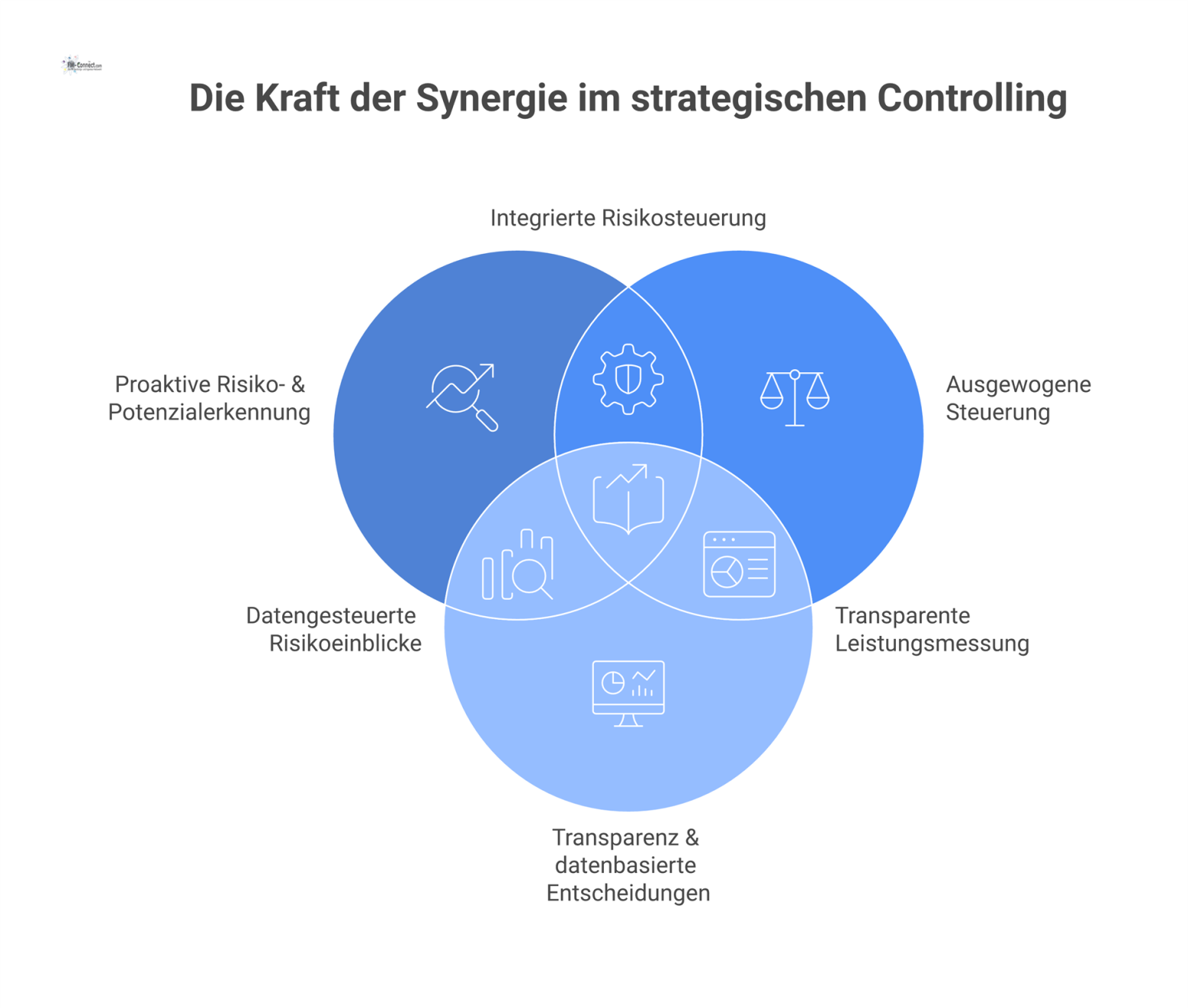 Infografik mit einem zentralen Hub und vier verbundenen Bereichen: Risikoerkennung, ausgewogene Steuerung, Transparenz sowie das Erreichen von Nachhaltigkeitszielen.