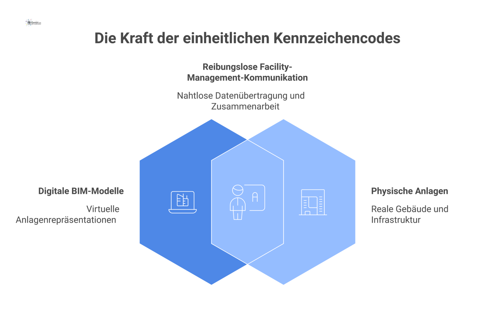 Infografik zeigt, wie einheitliche Kennzeichencodes ein BIM-Modell mit einer physischen Anlage verbinden, um die Kommunikation zwischen Teams zu verbessern.