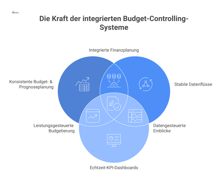 Infografik eines integrierten Budget-Controlling-Systems mit zentralem Budgetplan, umgeben von Datenflüssen, Reforecasts, KPI-Dashboards und Datenqualitäts-Stewardship.