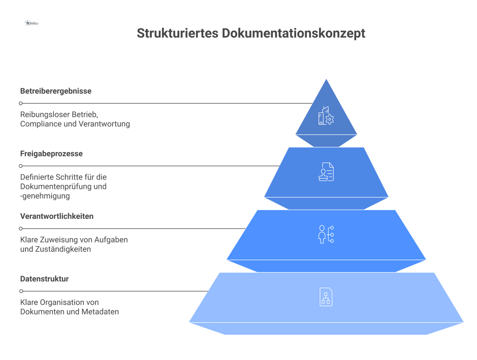 Diagramm eines strukturierten Dokumentationskonzepts, das Datenstruktur, Metadaten, Verantwortliche und Freigabeprozesse mit Icons für Dokumente und Personen visualisiert.
