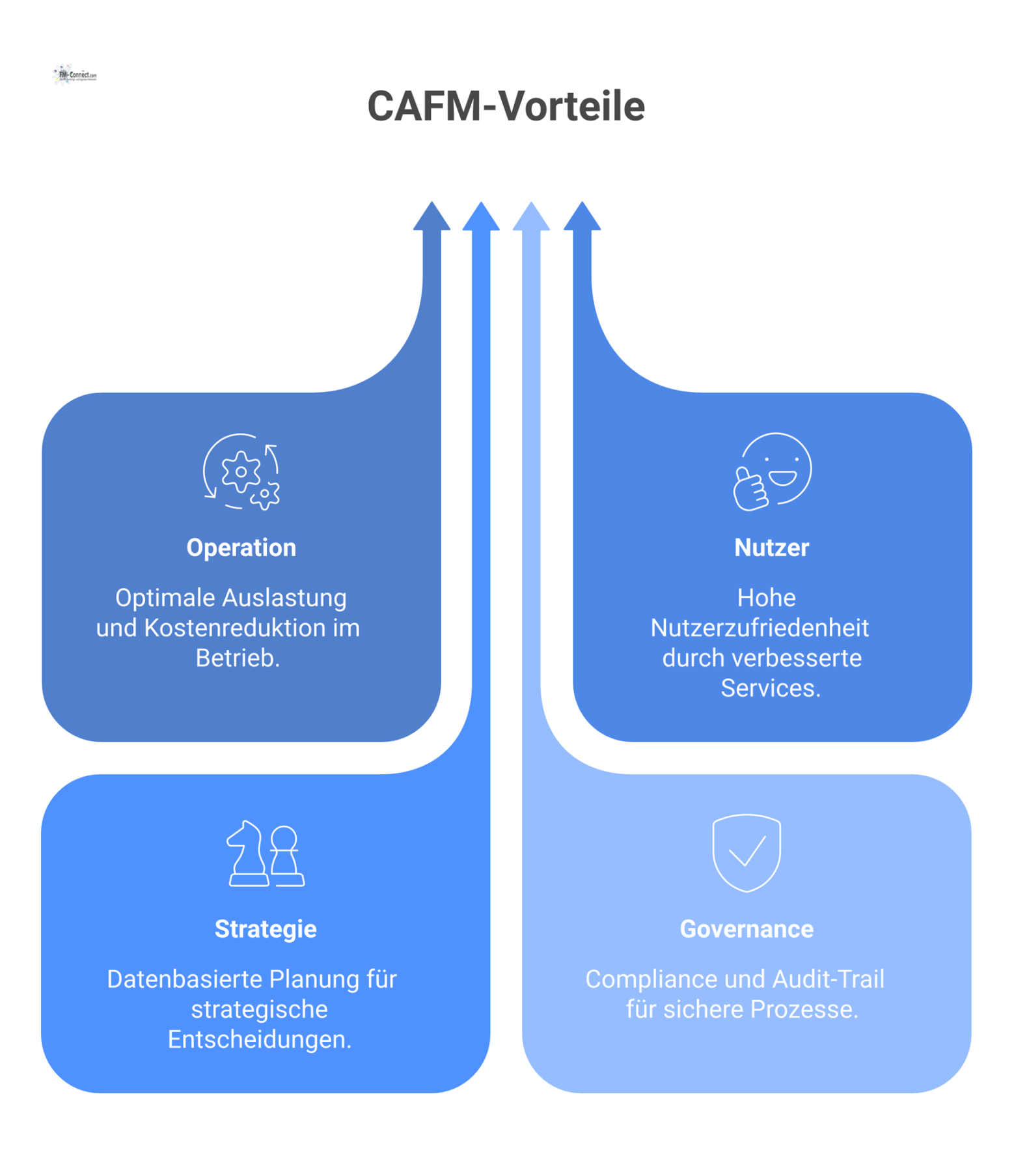 Eine Infografik mit einem zentralen Hub für CAFM, von dem Pfeile zu vier Nutzenbereichen führen: Operation, Nutzer, Strategie und Governance.