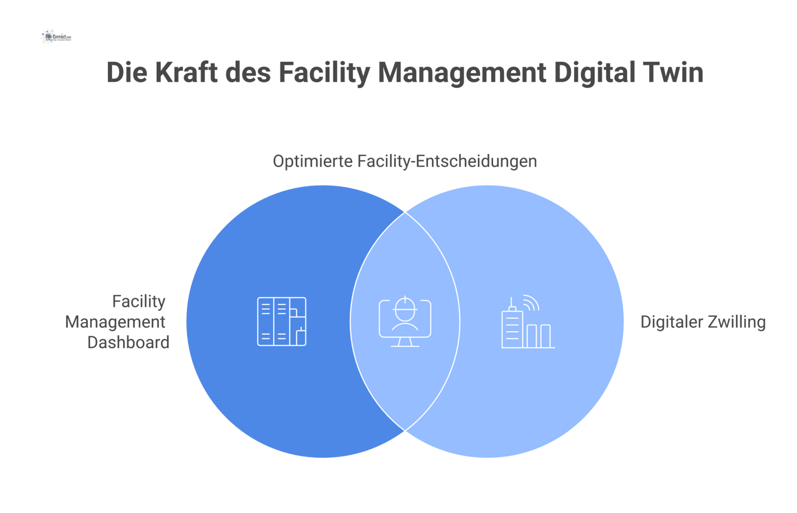 Dashboard für Facility Management mit farbcodiertem Grundriss, Diagrammen zu Auslastung, Nutzern und Kosten sowie prominenten Kennzahlen.