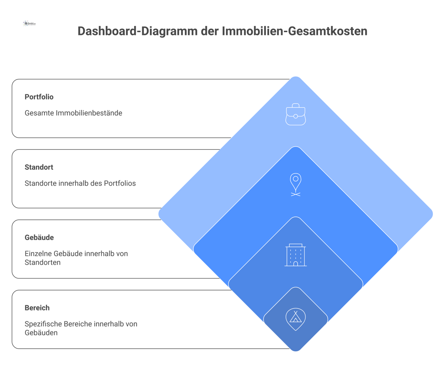 Hierarchisches Dashboard-Diagramm, das die Gesamtkosten für Immobilien nach Portfolio, Standort und Kostenart mit einer Farbcodierung aufschlüsselt. 